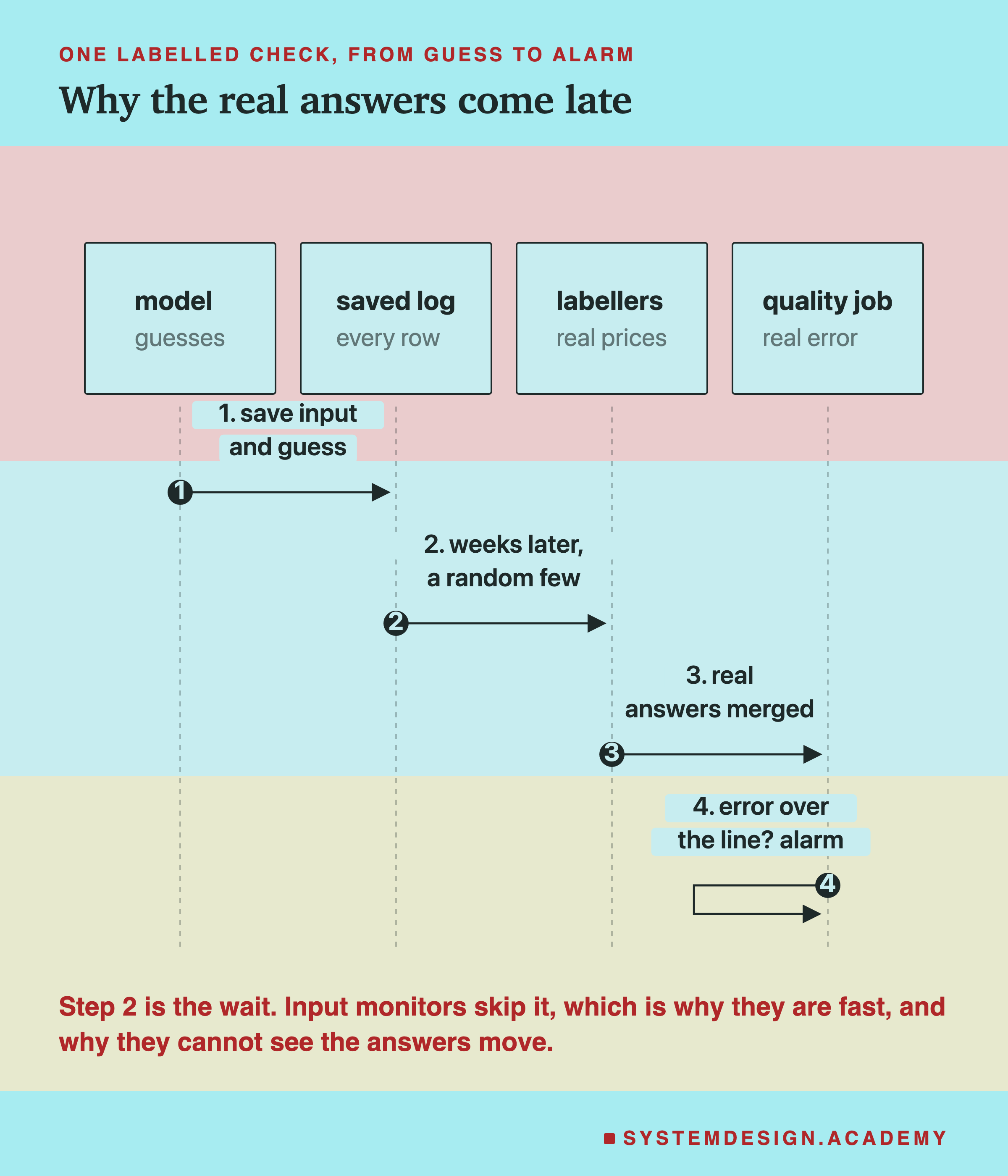 A sequence diagram with four lifelines: the model, the saved log, the labellers and the quality job. Step 1, the model saves each input and guess. Step 2, weeks later, a random few rows go to the labellers. Step 3, the real answers are merged. Step 4, the quality job checks whether the error is over the line and raises the alarm. Underneath: step 2 is the wait; input monitors skip it, which is why they are fast and why they cannot see the answers move.