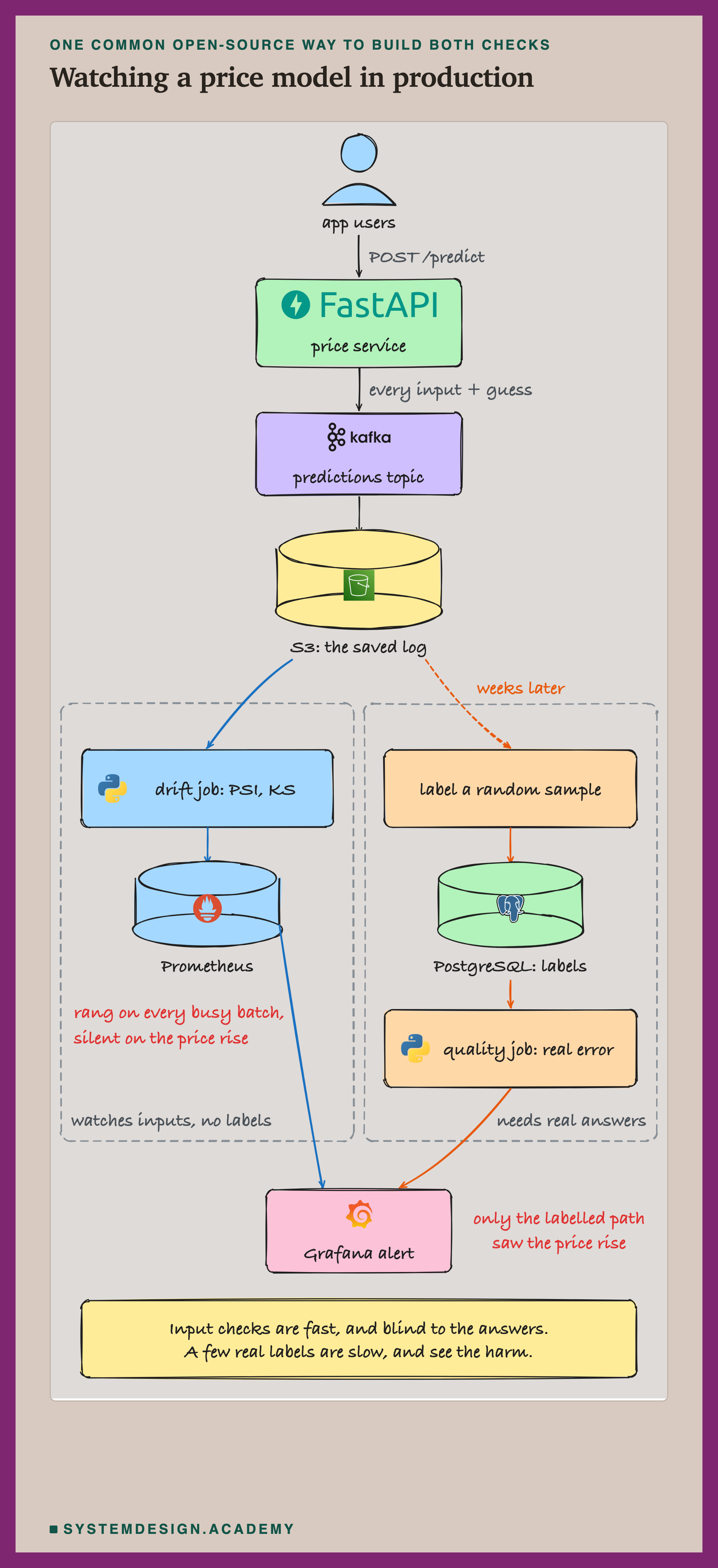 A hand-drawn architecture sketch with real product logos. App users send POST /predict to a FastAPI price service. Every input and guess goes to a Kafka predictions topic and on to an S3 bucket, the saved log. From S3, a blue path runs to a Python drift job computing PSI and KS, then to Prometheus. A dashed orange path, marked weeks later, runs to labelling a random sample, then to PostgreSQL holding the labels, then to a Python quality job measuring the real error. Both paths end at a Grafana alert. Red notes say the input path rang on every busy batch and was silent on the price rise, and that only the labelled path saw the price rise.
