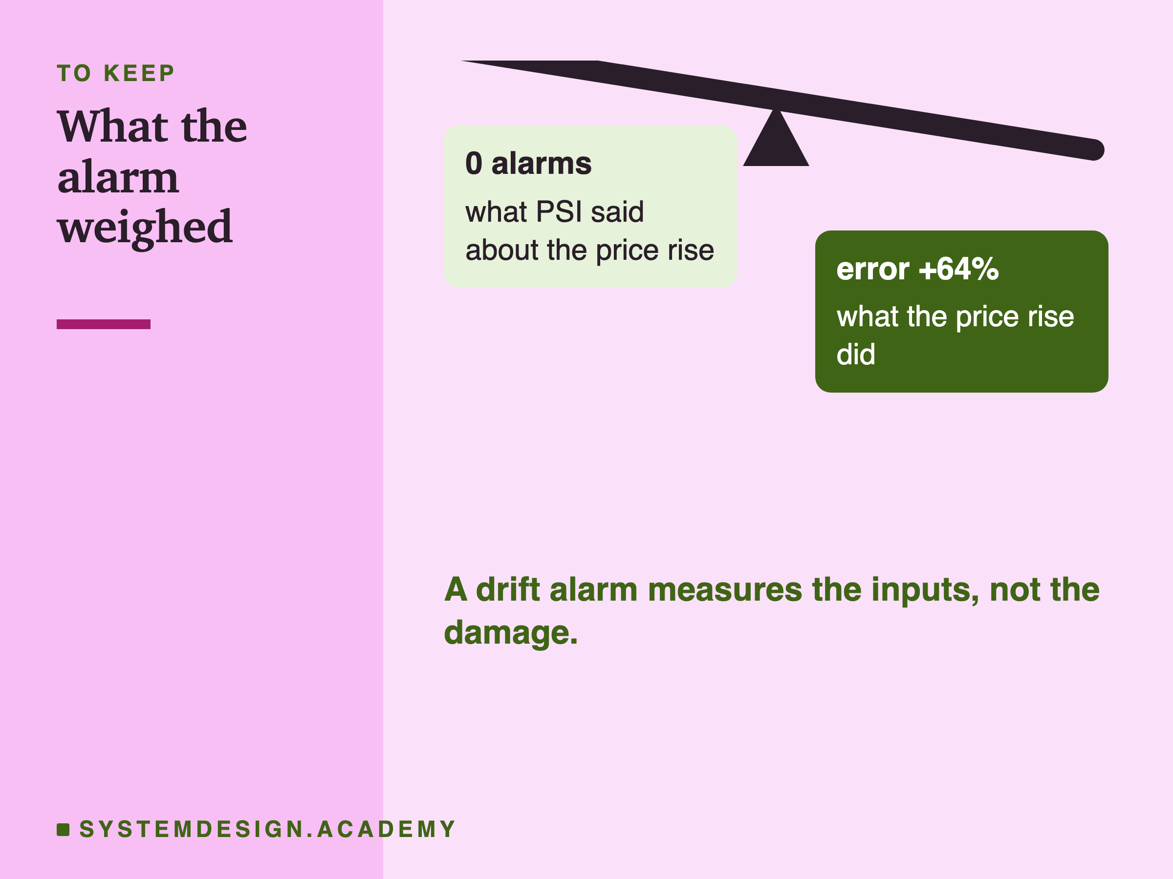 A balance scale tipped hard to one side. On the light pan: 0 alarms, what PSI said about the price rise. On the heavy pan: error +64%, what the price rise did. Underneath: a drift alarm measures the inputs, not the damage.