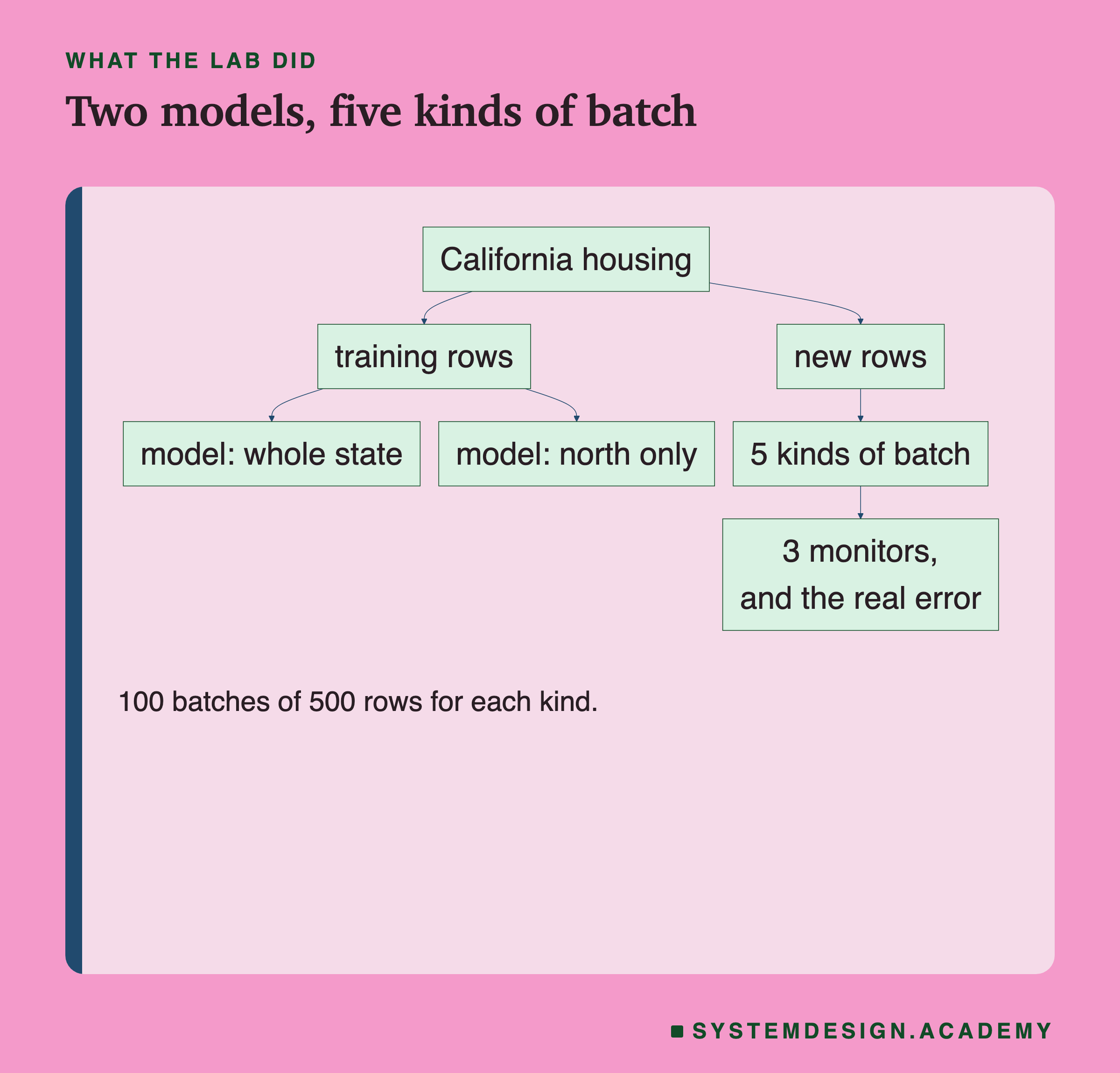A flowchart. California housing, 20,640 districts, is cut into training rows and new rows. Two models learn: one from the whole state, one from the north only. From the new rows, five kinds of batch are drawn, 100 batches of 500 rows each. Every batch goes through three monitors and has its error measured.