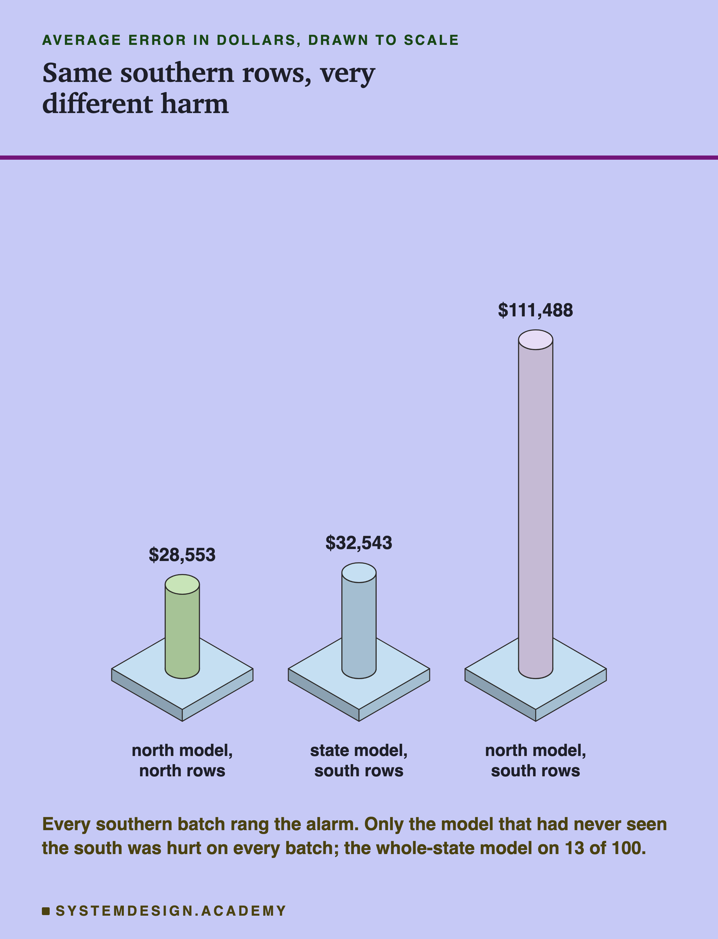 Three isometric columns of average error in dollars, drawn to scale: the north model on northern rows $28,553, the whole-state model on southern rows $32,543, and the north model on southern rows $111,488, far taller. Underneath: every southern batch rang the alarm; only the model that had never seen the south was hurt on every batch.