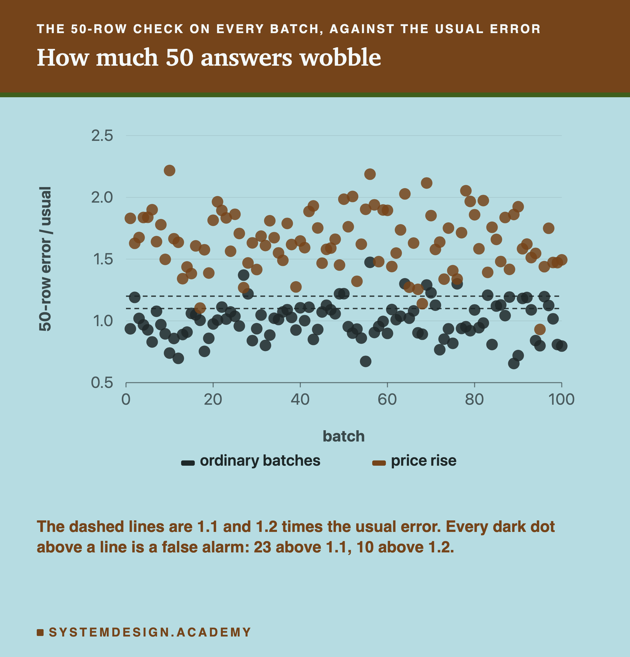 A dot chart with one dot per batch. Dark dots: the 50-row error on ordinary batches, divided by the usual error, scattered around 1. Accent dots: the same for the price-rise batches, mostly between 1.3 and 2.2. Dashed lines at 1.1 and 1.2. Underneath: 23 ordinary dots sit above 1.1 and 10 above 1.2, and each one is a false alarm.