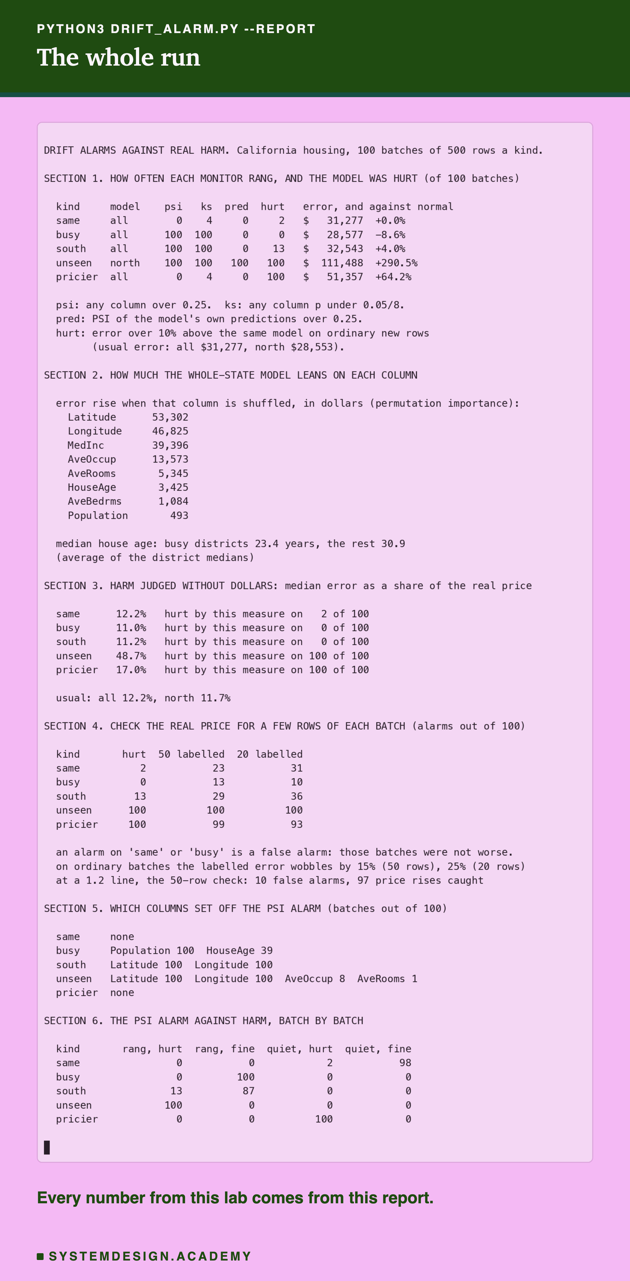 A terminal recording of the command python3 drift_alarm.py --report. Section 1: how often each monitor rang and how often the model was hurt. Section 2: how much the model leans on each column. Section 3: harm judged as a share of the price. Section 4: the labelled check. Section 5: which columns set off the alarm. Section 6: the alarm against harm, batch by batch.