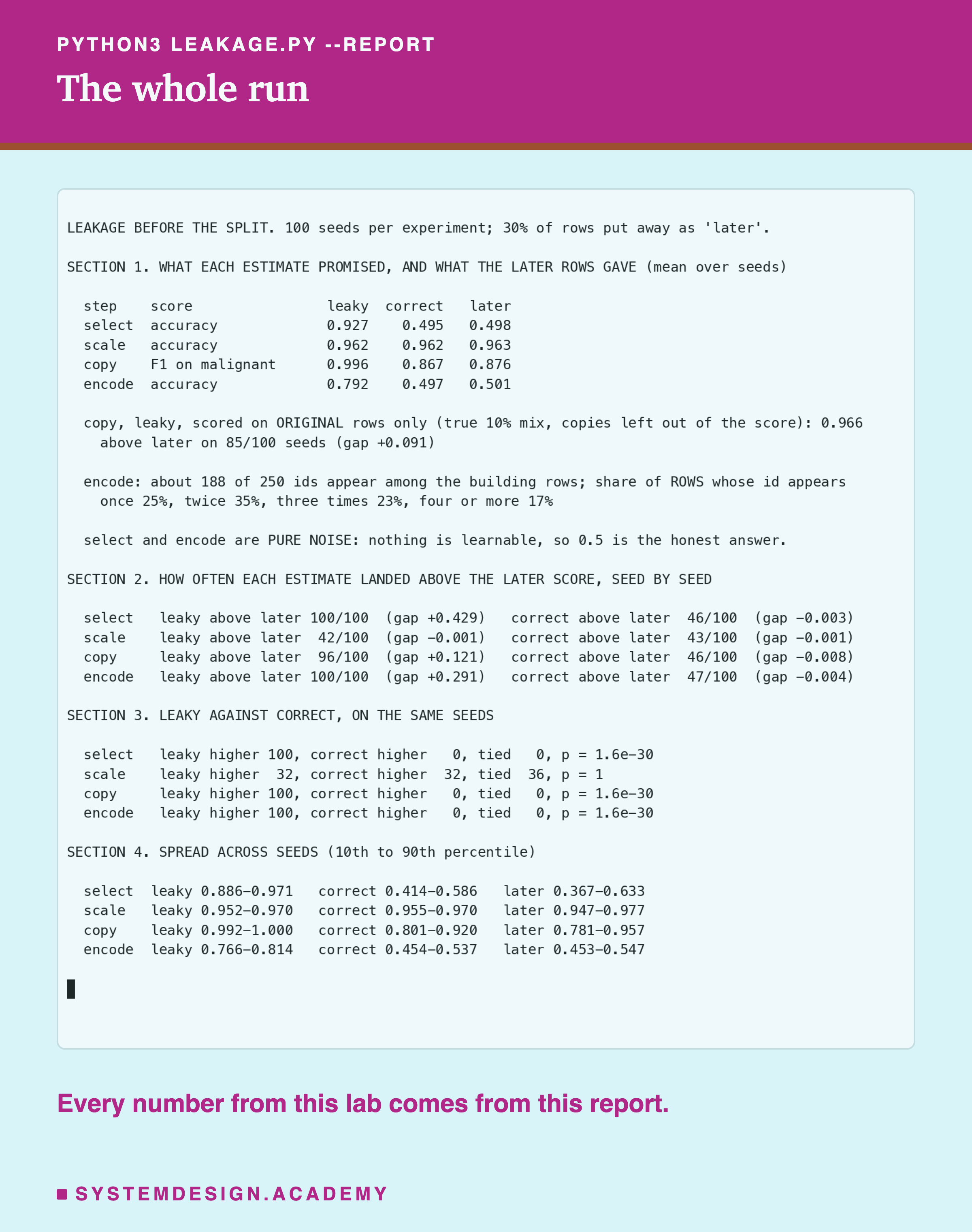 A terminal recording of the command python3 leakage.py --report. It prints, for each preparation step, the mean leaky estimate, correct estimate and later score; how often each estimate landed above the later score; the copy step scored on original rows only; the leaky against correct comparison seed by seed; and the spread across seeds.