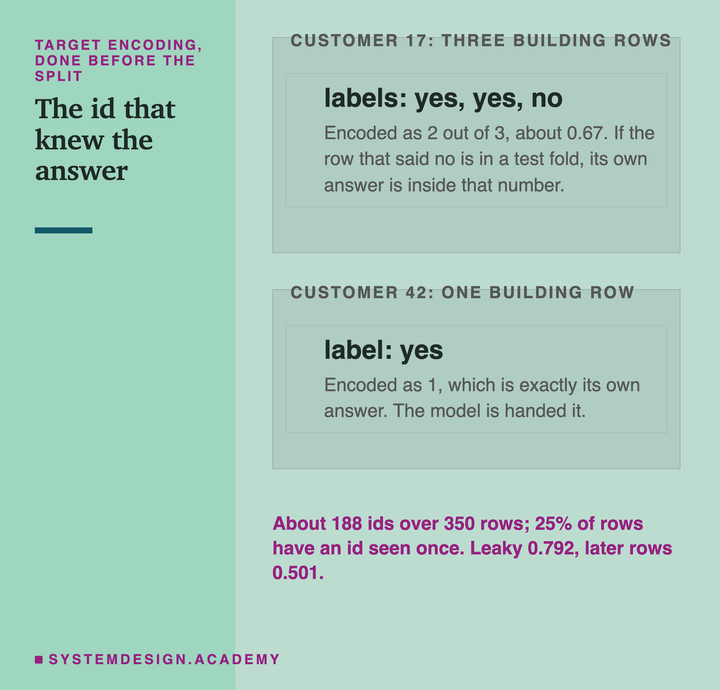 Two customer ids. Customer 17 has three building rows labelled yes, yes and no, encoded as 2 out of 3, about 0.67; if the row that said no sits in a test fold, its own answer is inside that number. Customer 42 has one building row labelled yes, encoded as 1, which is exactly its own answer. Underneath: 250 ids over 350 rows, leaky 0.792, later rows 0.501.