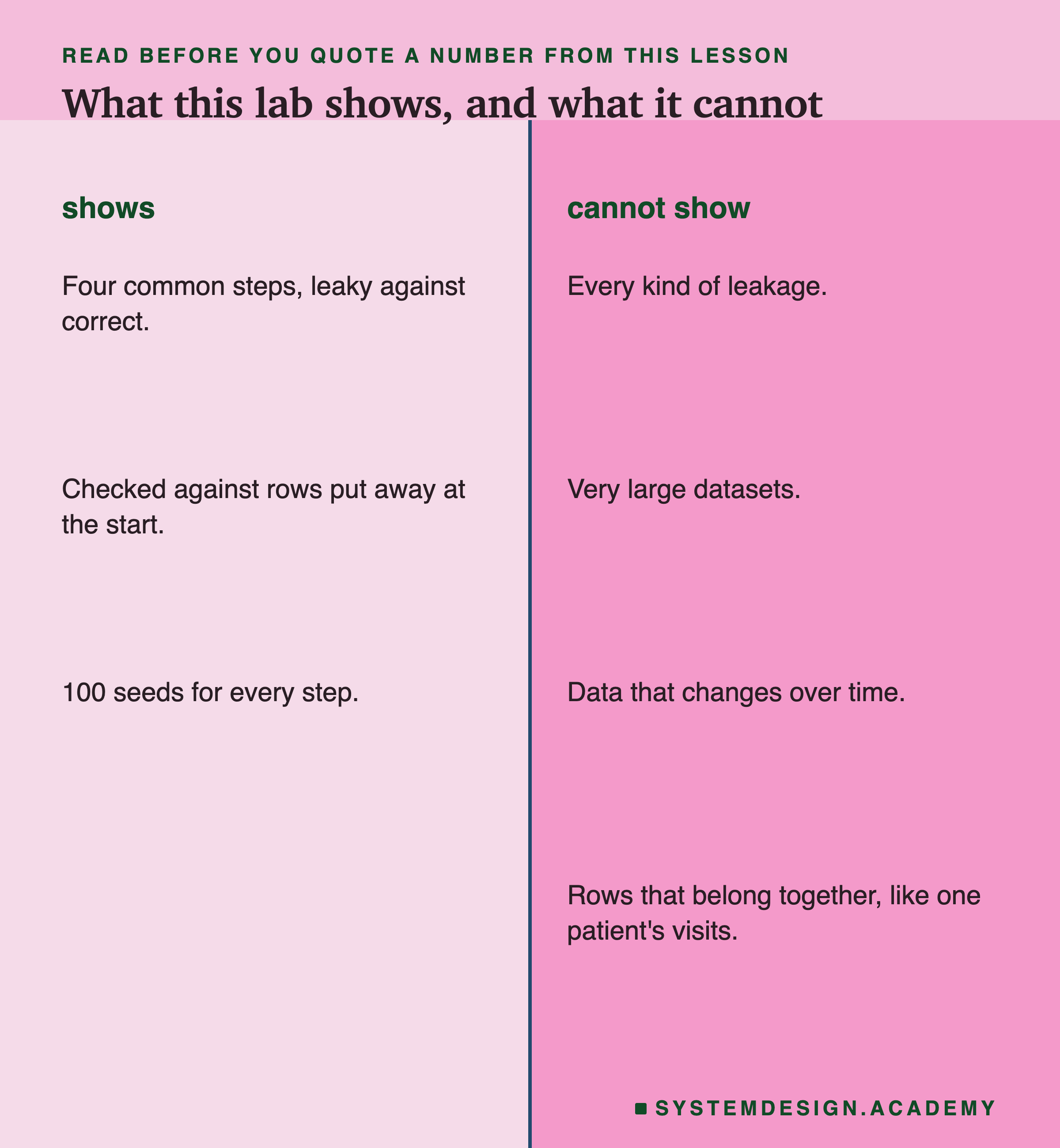 Two columns. What the lab shows: four common preparation steps, leaky against correct, checked against rows put away at the start, over 100 seeds. What it cannot show: every kind of leakage, very large datasets, data that changes over time, and rows that belong together, like one patient's many visits.