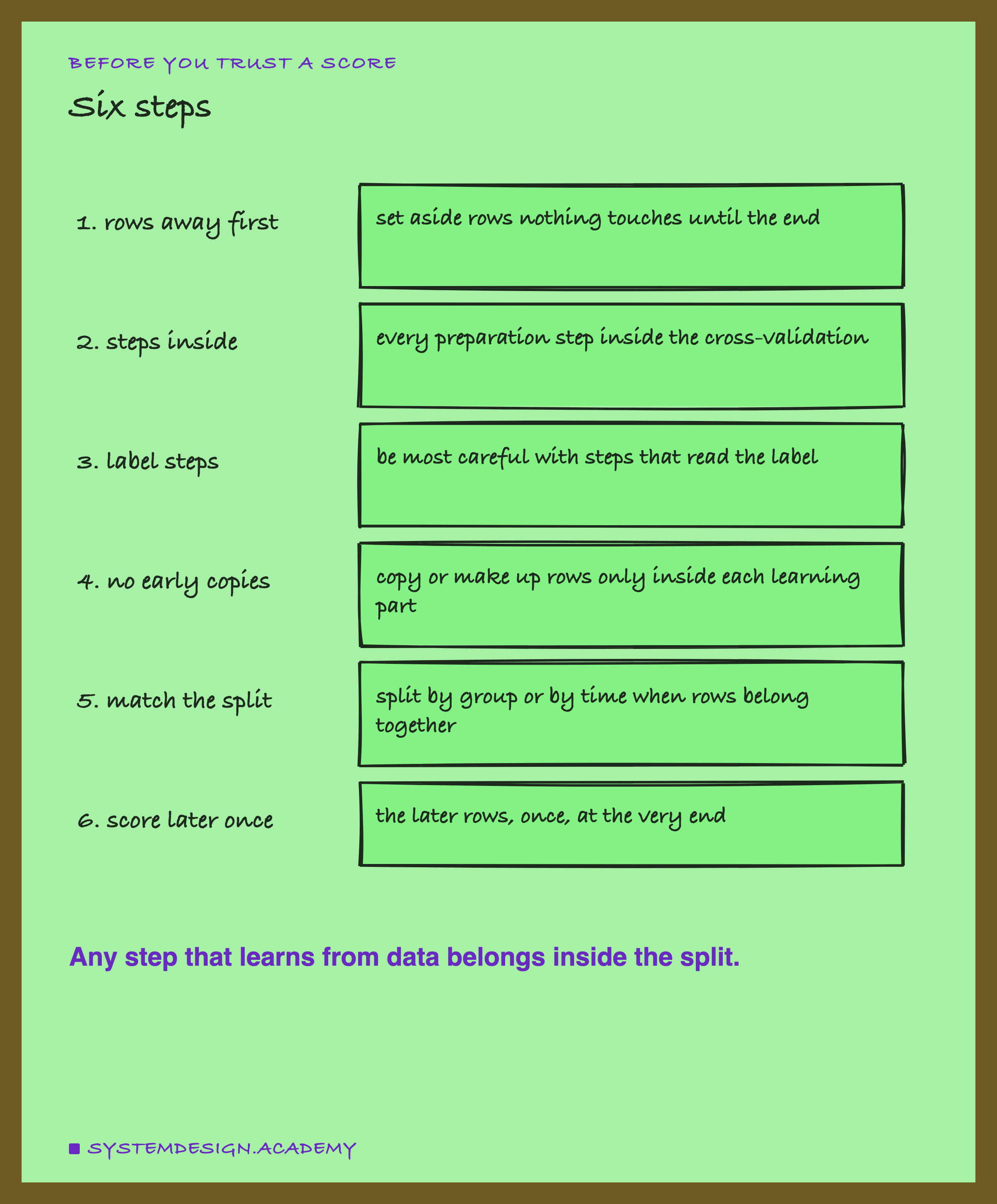 A hand-drawn list of six steps: put later rows away first; put every preparation step inside the cross-validation; be most careful with steps that read the label; do not copy or make up rows before the split; split by group or time when rows belong together; and score the later rows once, at the end.