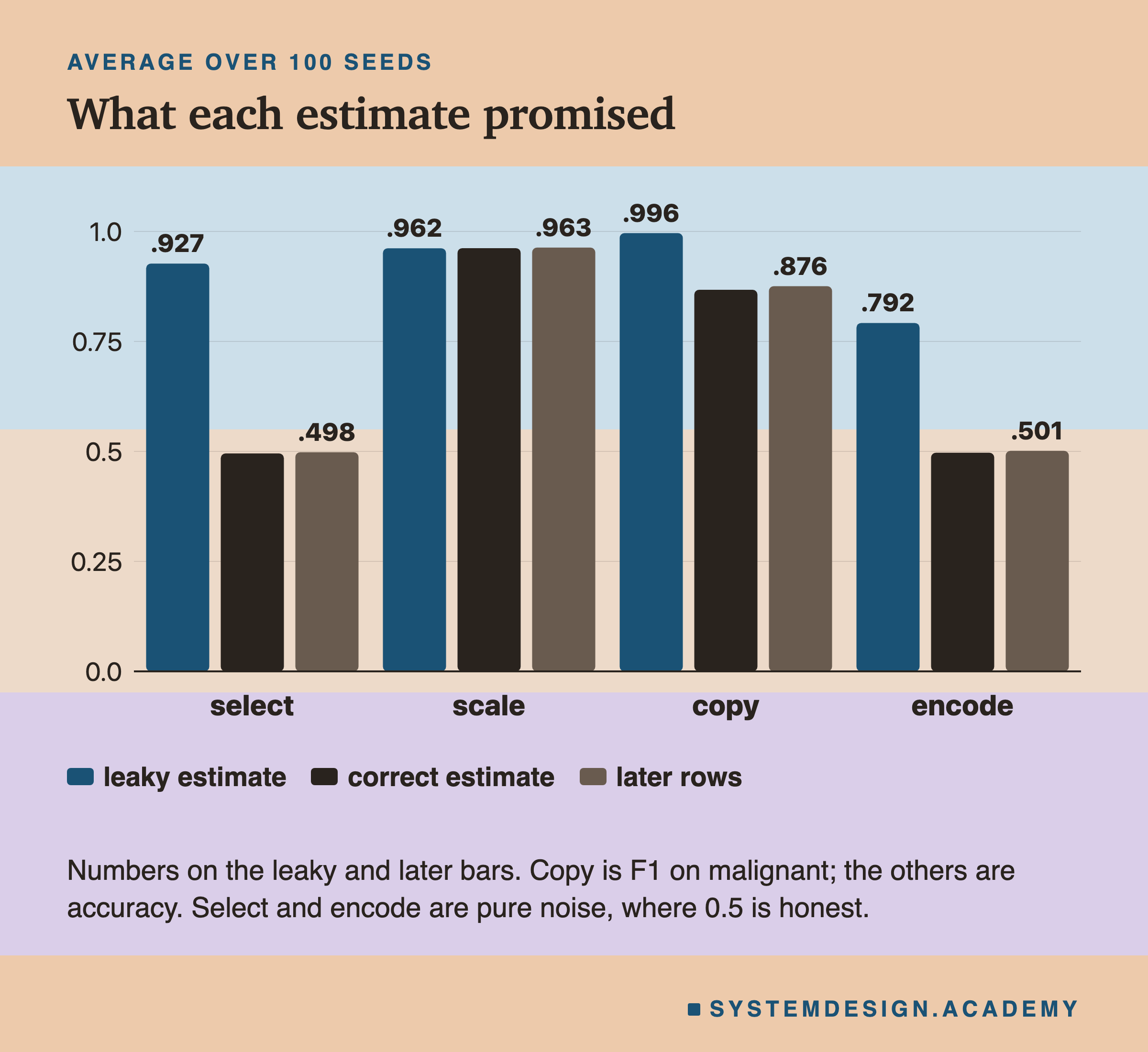 A grouped bar chart, one group per step: select, scale, copy and encode. In each group, three bars: the leaky estimate, the correct estimate and the later score. The leaky and later bars carry their values.