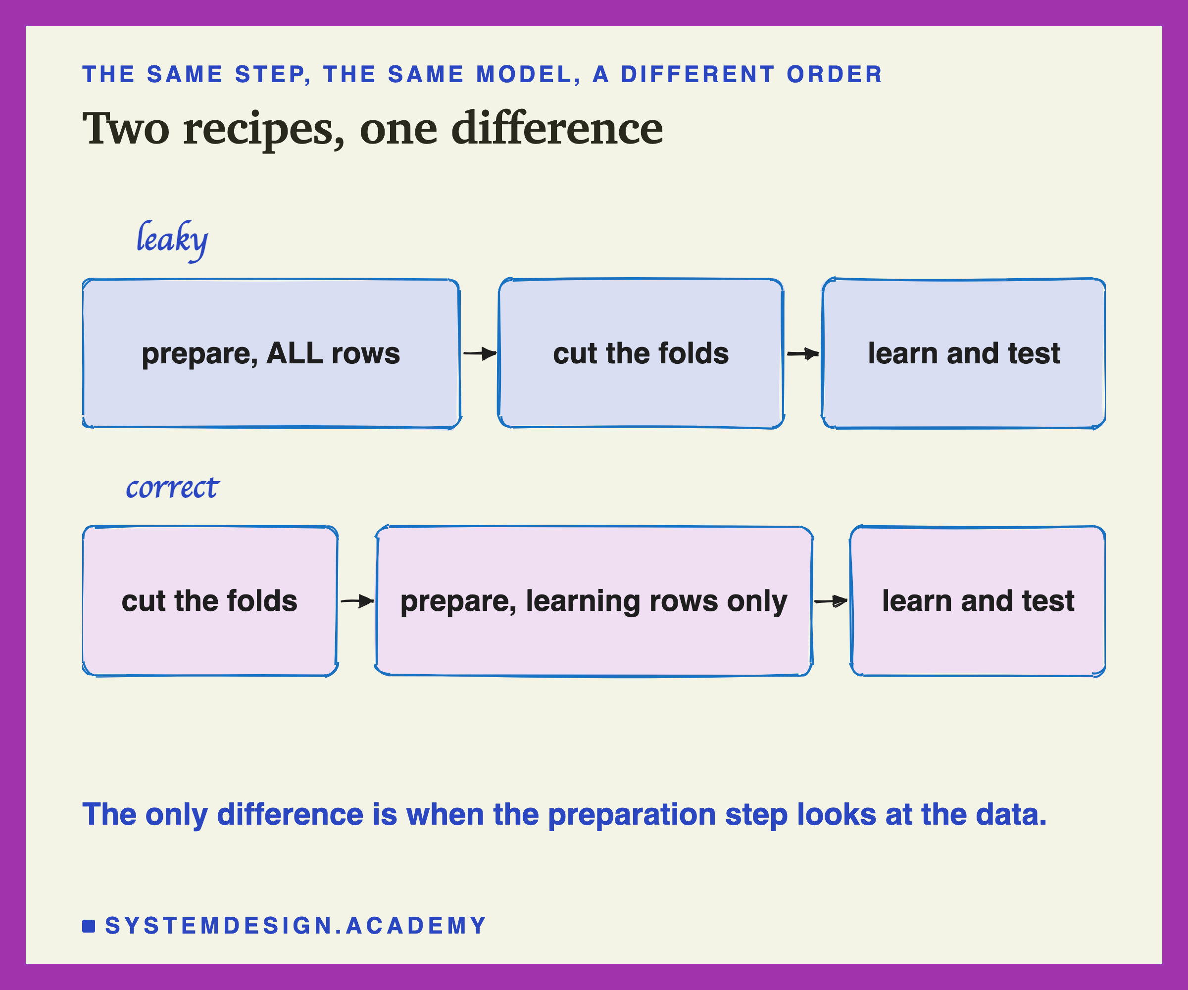 Two hand-drawn rows. The leaky recipe: prepare using all the rows, then cut the folds, then learn and test. The correct recipe: cut the folds, then prepare using the learning rows only, then learn and test. Underneath: the only difference is when the preparation step looks at the data.
