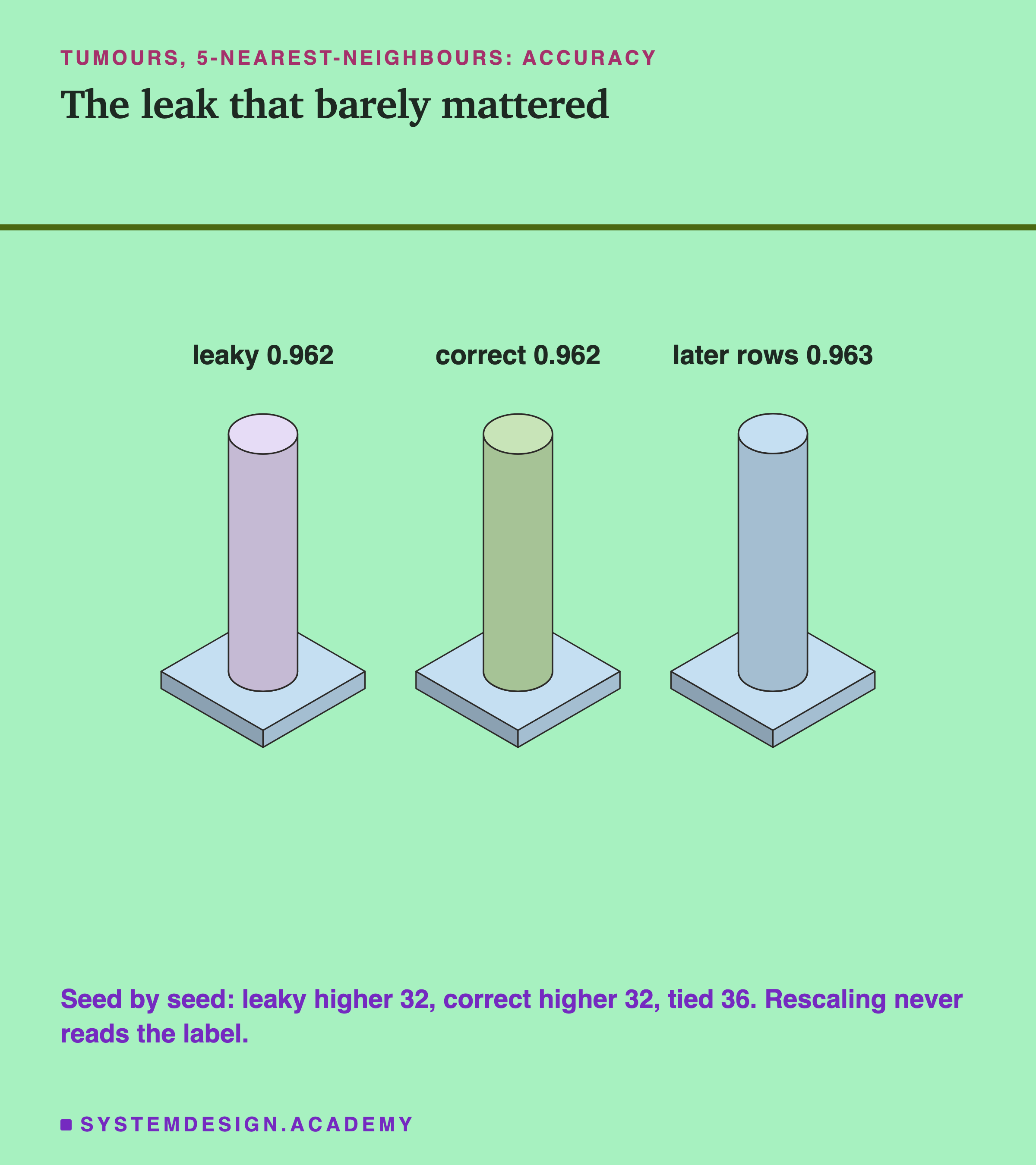 Three isometric cylinders of almost the same height for the scale step: leaky 0.962, correct 0.962, later rows 0.963. Underneath: seed by seed, leaky higher 32, correct higher 32, tied 36.