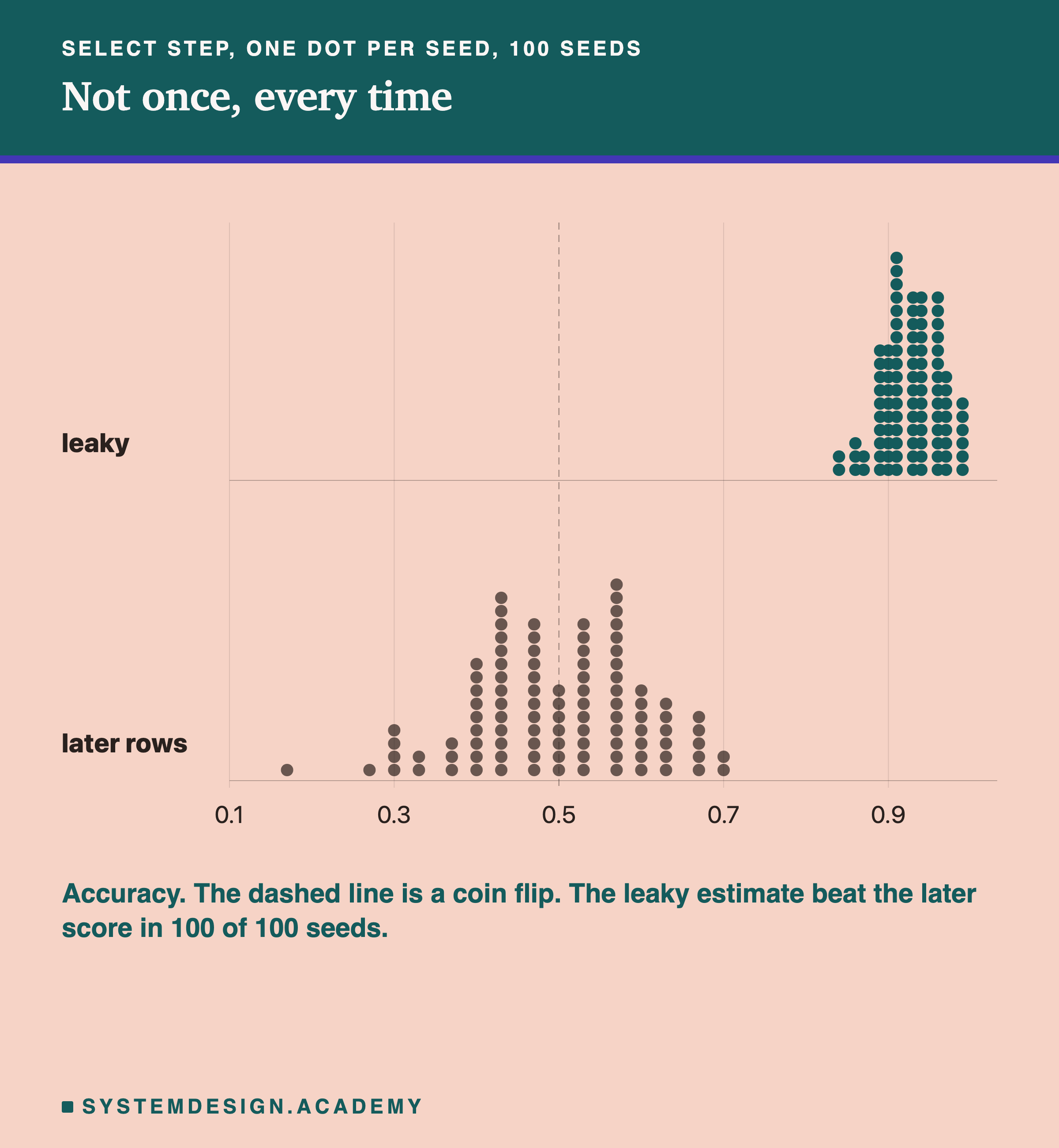 Two dot plots for the select step, one dot per seed, with seeds that share a score stacked upward. The leaky estimates pile up around 0.9. The later scores spread out around 0.5, where a dashed line marks a coin flip.