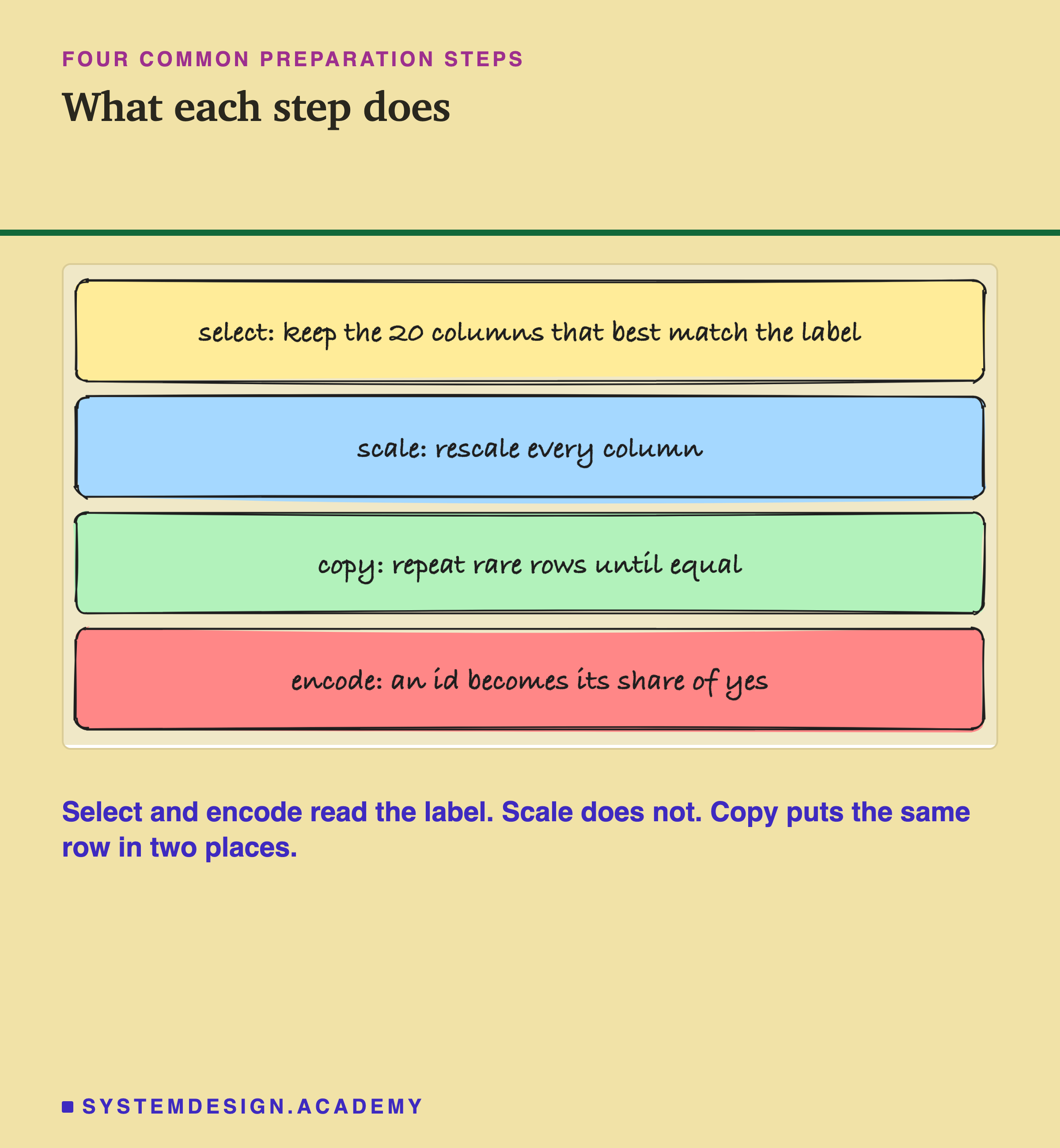 Four hand-drawn cards, one per step. Select: keep the 20 columns that best match the label. Scale: rescale every column. Copy: repeat rare rows until equal. Encode: an id becomes its share of yes. Underneath: select and encode read the label, scale does not, and copy puts the same row in two places.