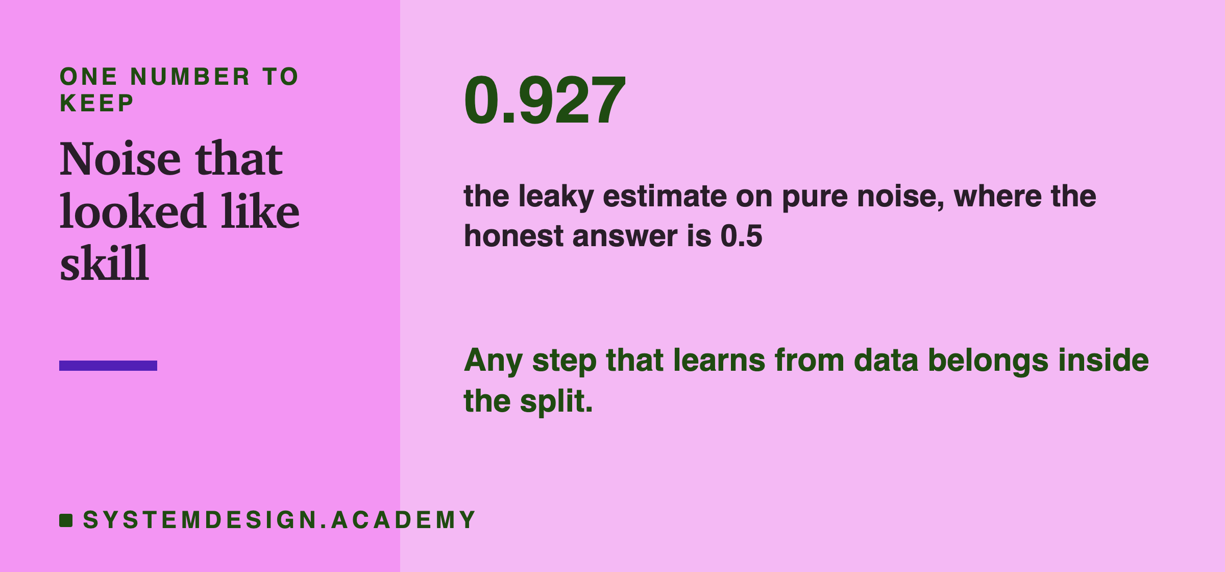 A take-away card. In large type: 0.927, the leaky estimate on pure noise, where the honest answer is 0.5. Underneath: any step that learns from data belongs inside the split.