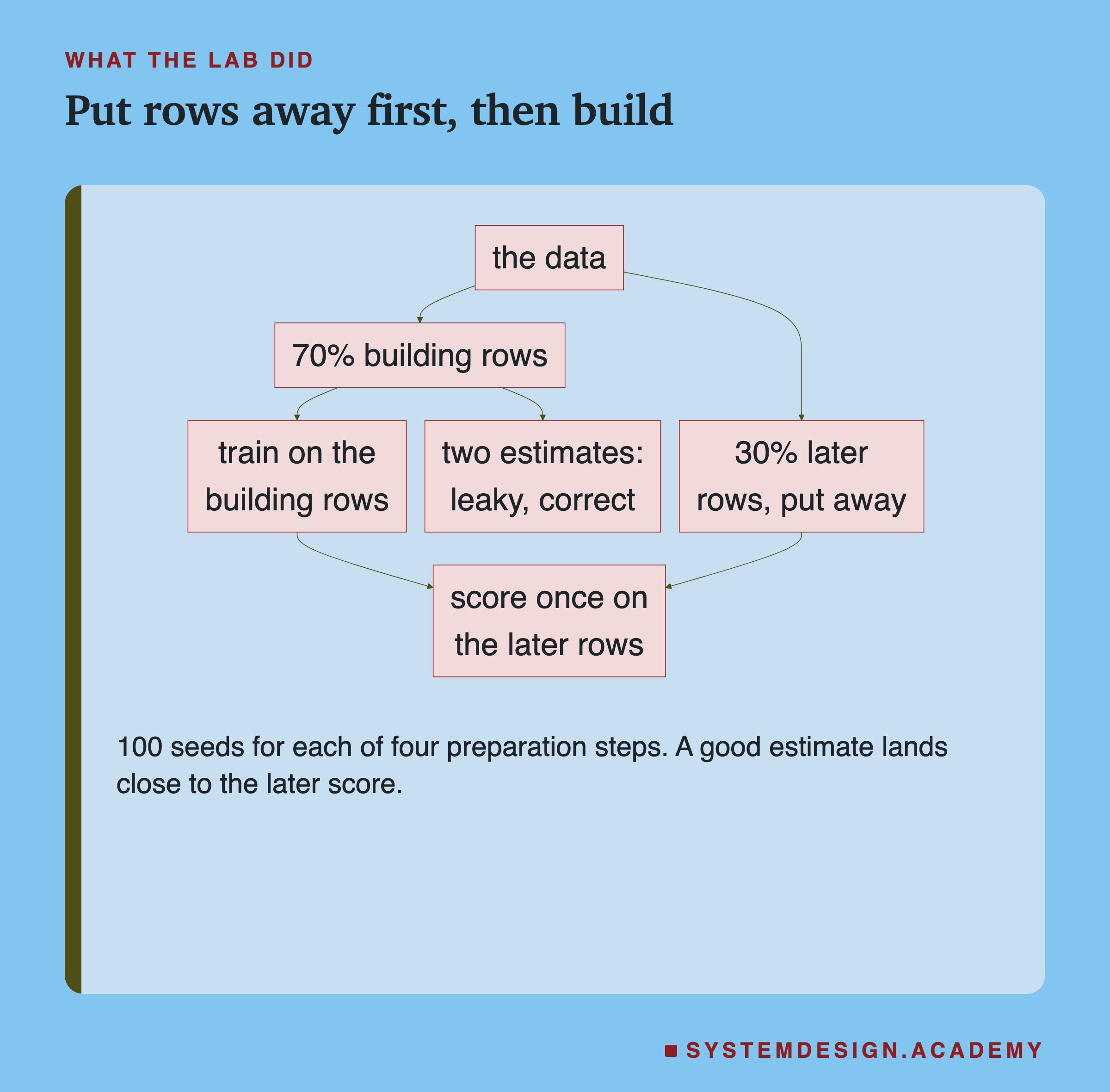 A flowchart. The data is cut once: 30 percent put away as later rows, 70 percent kept for building. On the building rows, a leaky estimate and a correct estimate, each by 5-fold cross-validation. At the end, the recipe is trained once on all the building rows and scored once on the later rows. Underneath: 100 seeds for each of four preparation steps.