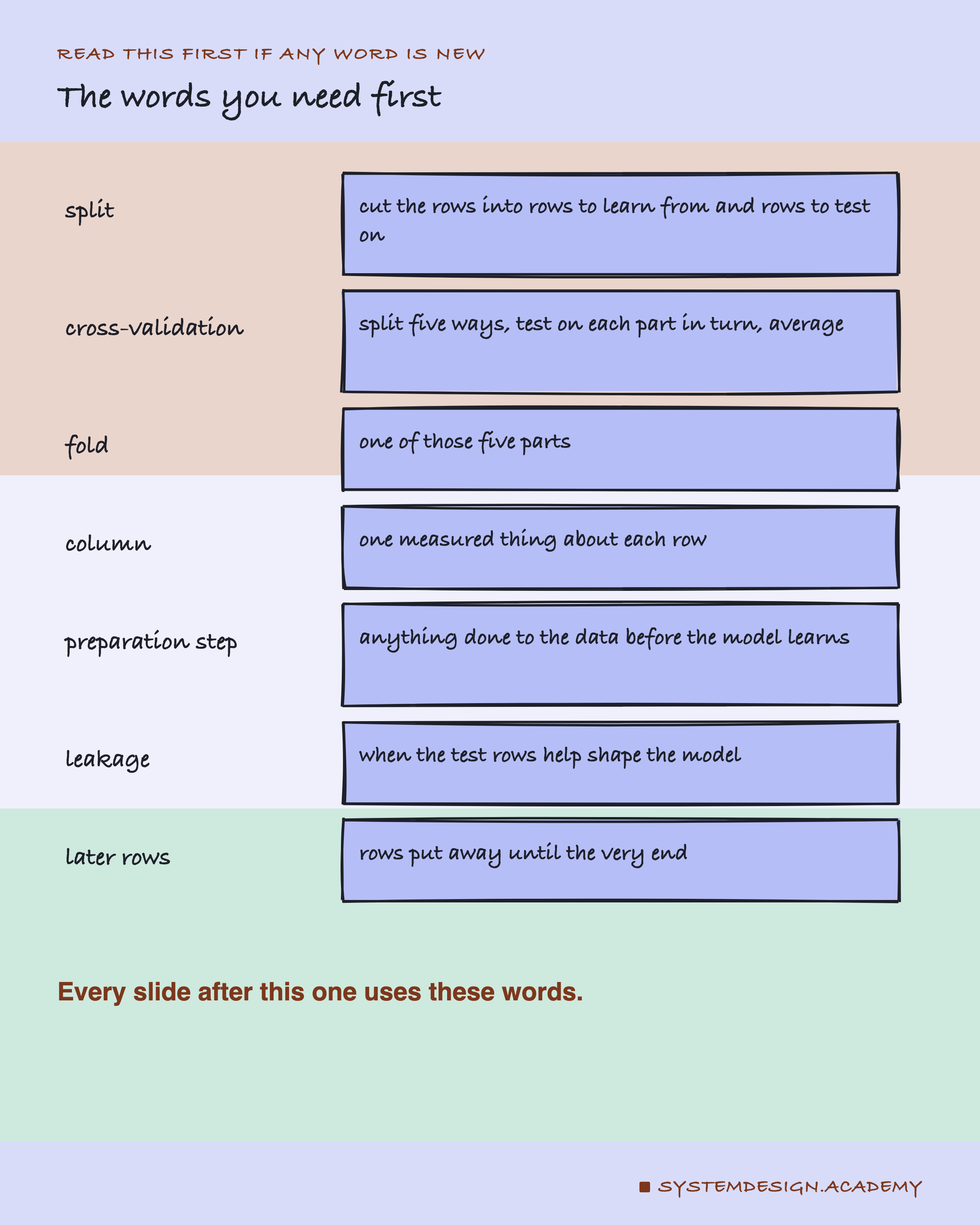 A hand-drawn glossary: split, the data cut into rows to learn from and rows to test on; cross-validation, splitting five ways and averaging the five test scores; fold, one of those five parts; column, one measured thing about each row; preparation step, anything done to the data before the model learns; leakage, when the test rows help shape the model; later rows, rows put away until the very end.