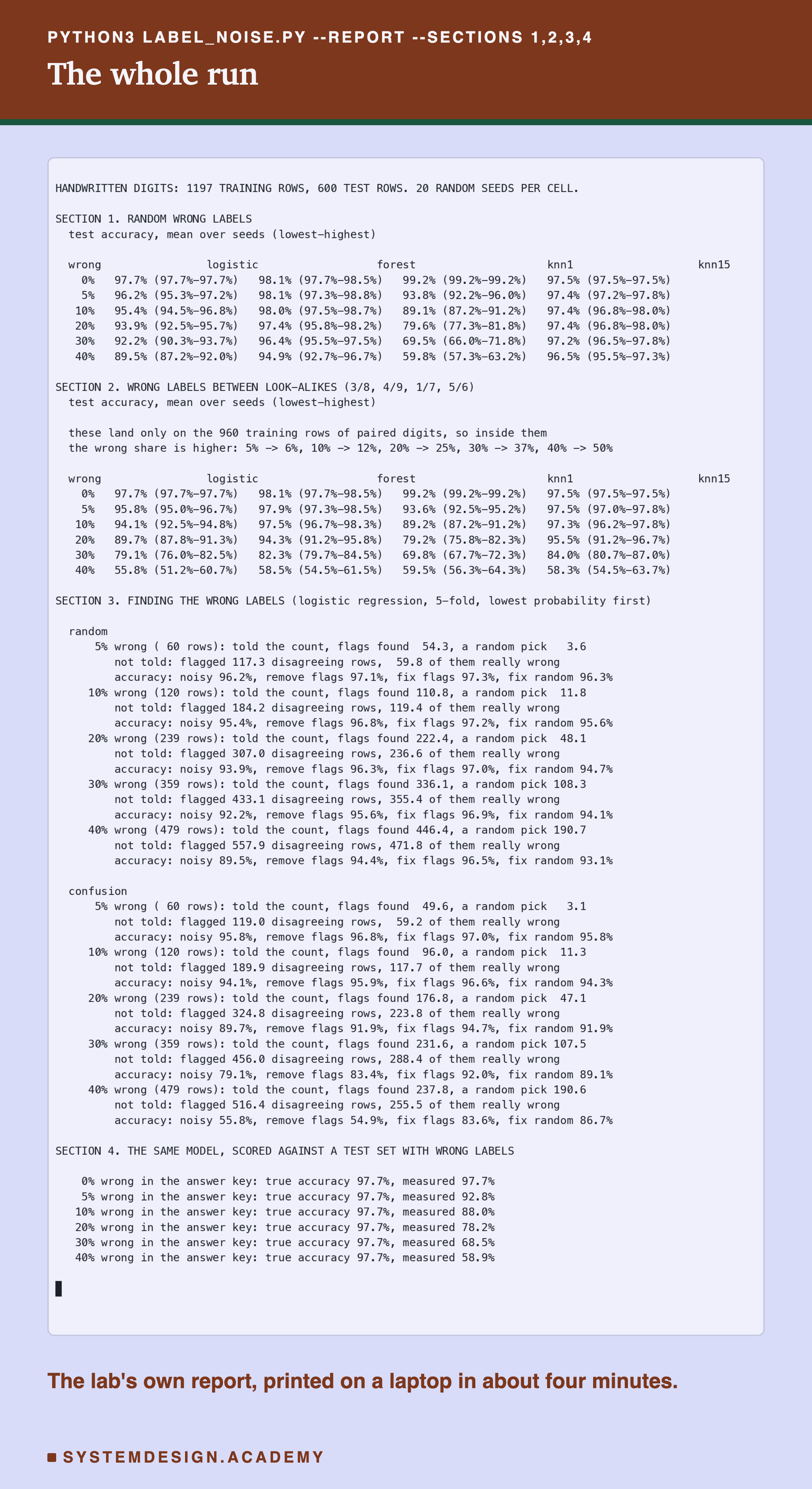 A terminal recording of the command python3 label_noise.py --report --sections 1,2,3,4. It prints test accuracy for each model at each share of wrong labels, first random and then look-alike, then how many wrong labels two ways of flagging caught and what fixing them did, then what wrong labels in the test set do to the measured score.