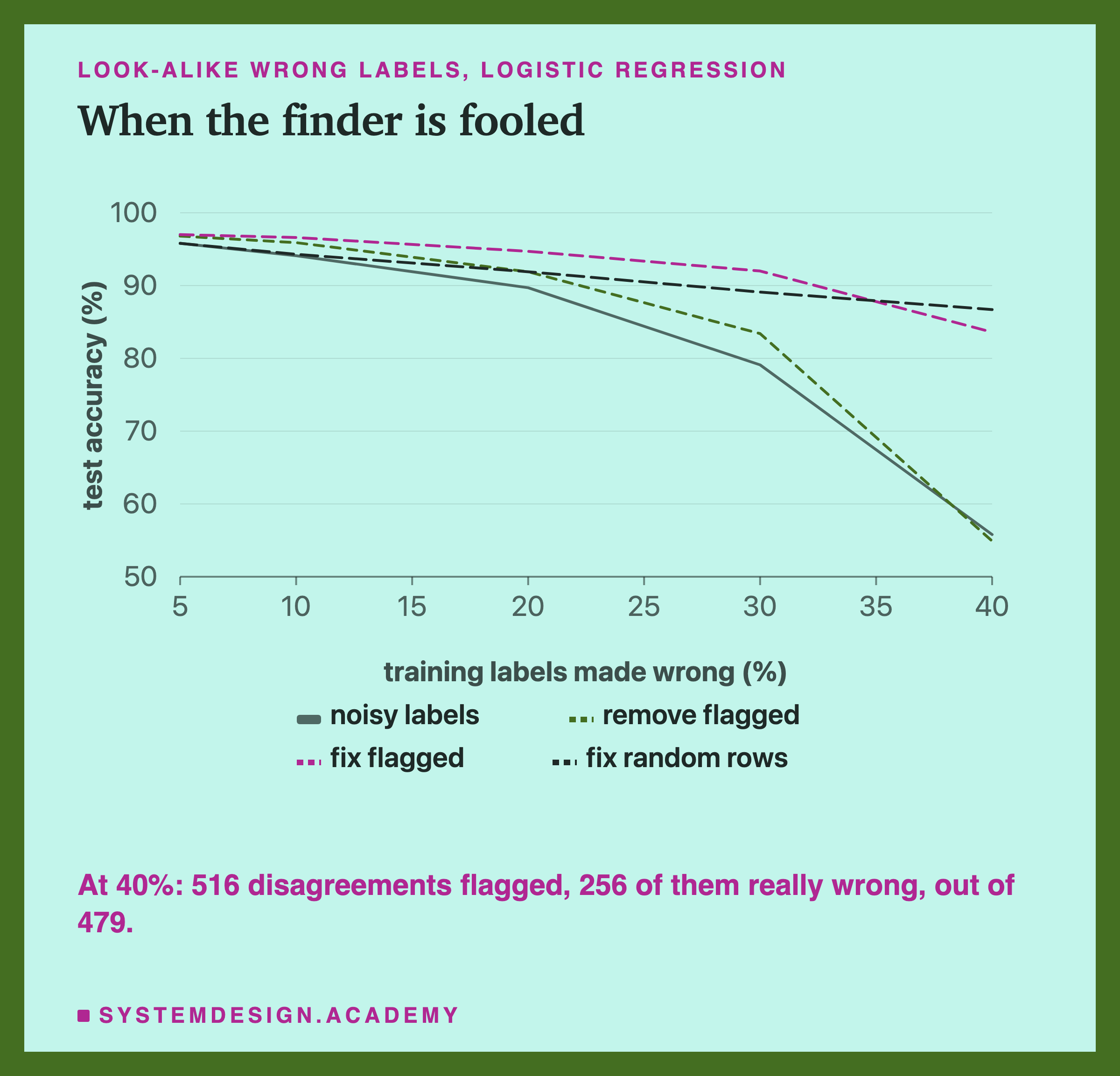 For look-alike wrong labels at each rate: logistic regression accuracy with the noisy labels, after removing the flagged rows, after fixing the flagged rows, and after fixing random rows.
