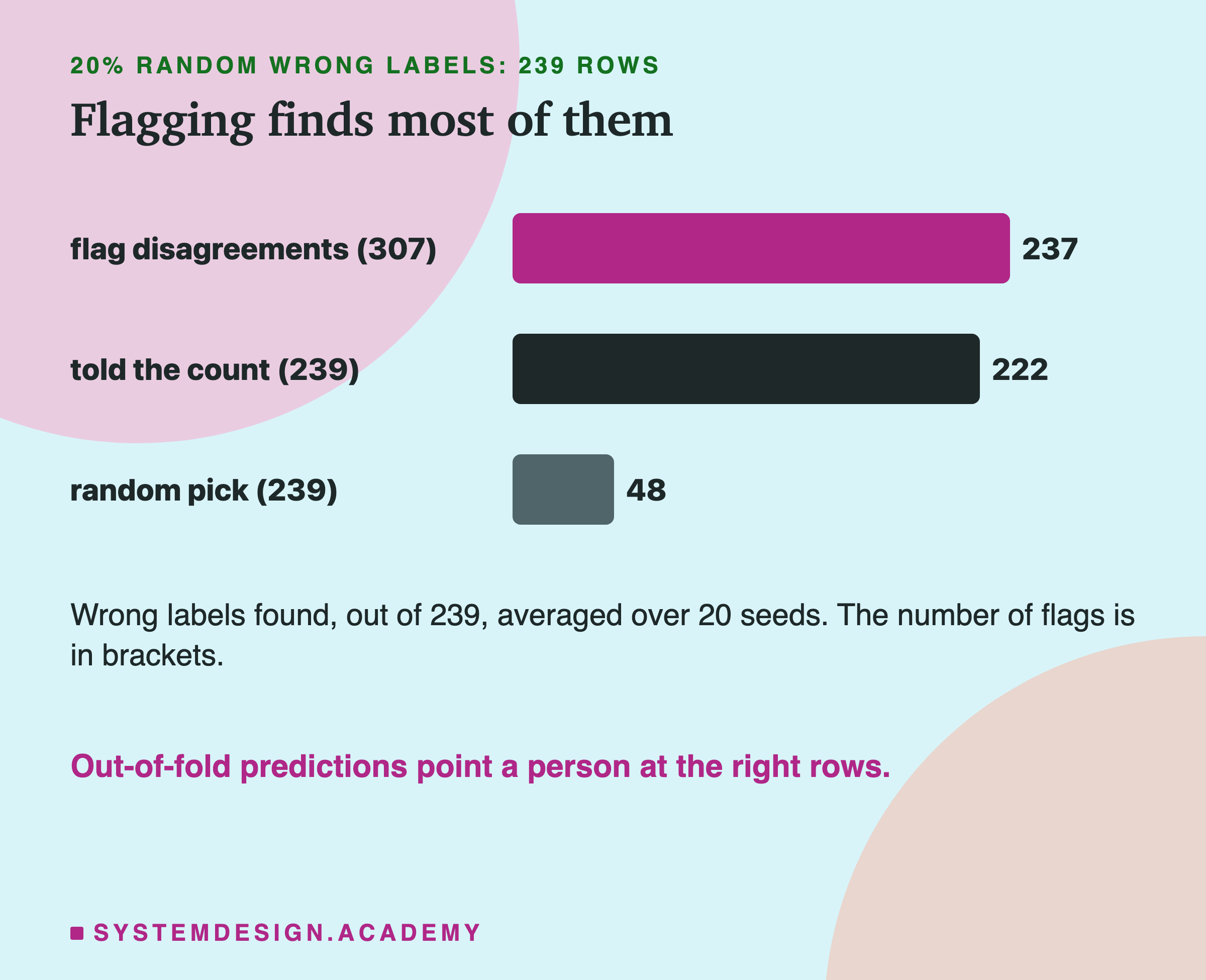 A bar chart for 20 percent random wrong labels, out of 239 wrong labels: how many were found by flagging every disagreement (307 flags), by flagging the 239 most suspicious rows when told the count, and by picking 239 rows at random.
