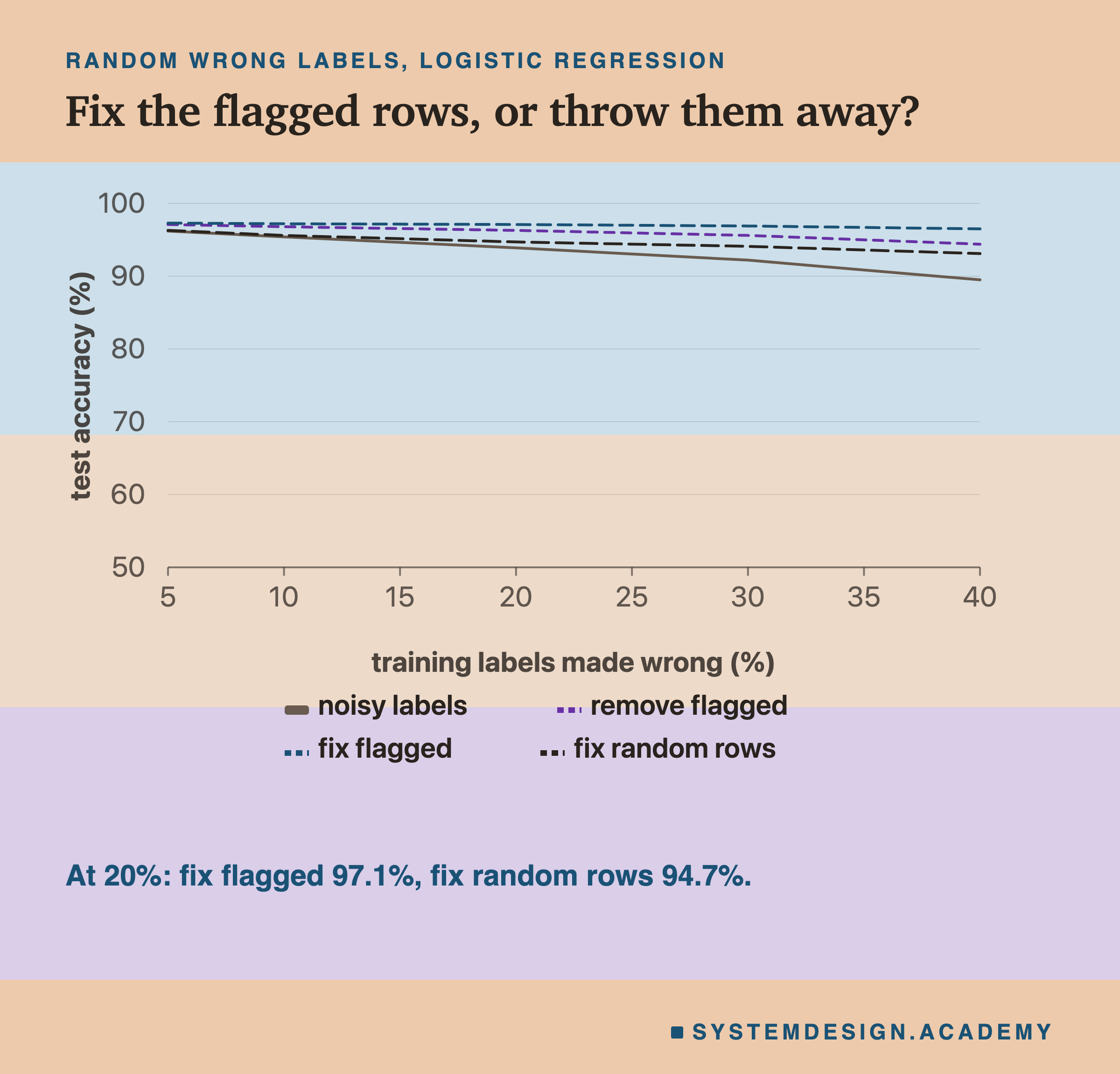 A chart for random wrong labels at each rate: logistic regression accuracy with the noisy labels, after removing the flagged rows, after fixing the flagged rows, and after fixing the same number of rows picked at random.