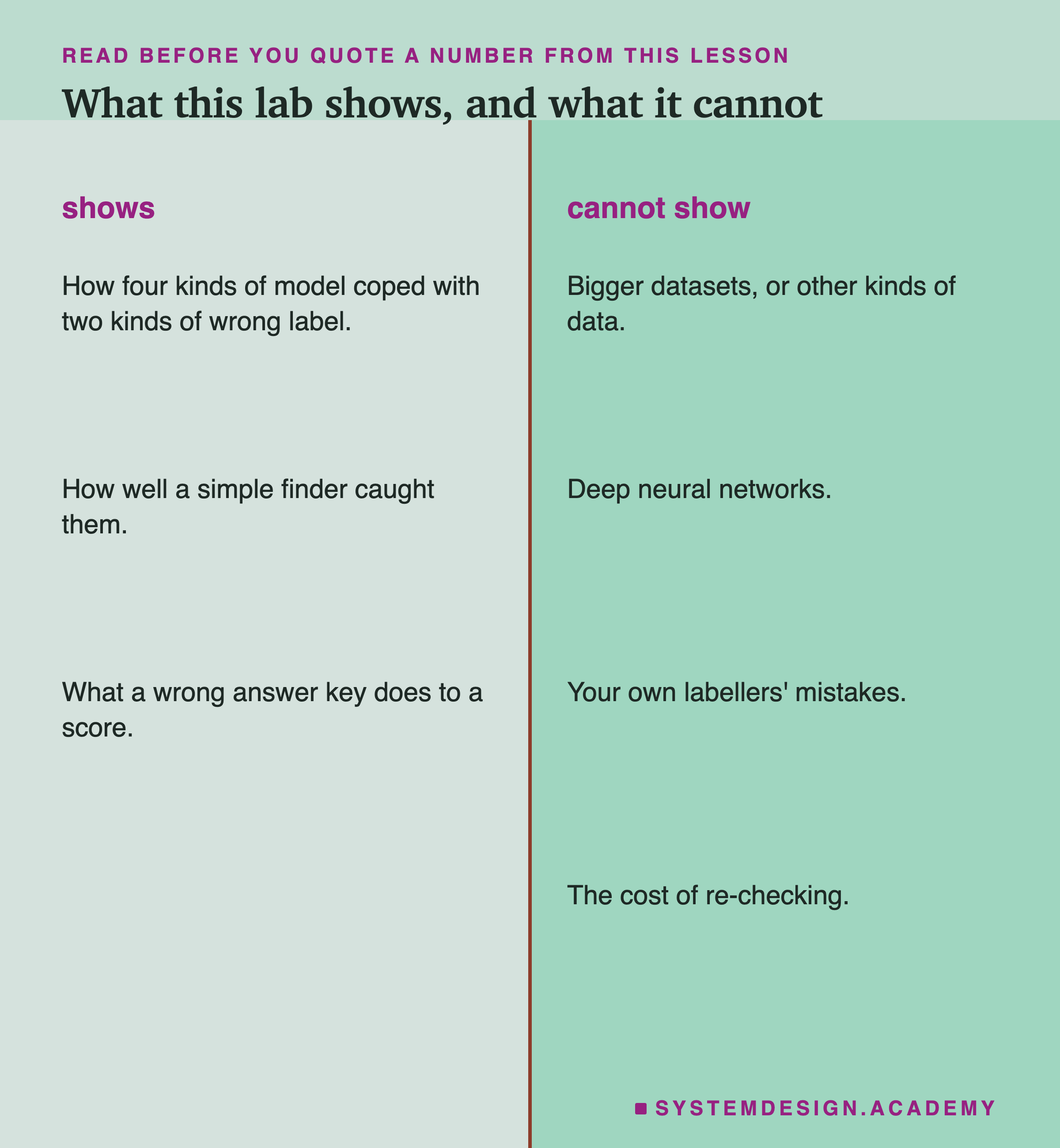 Two columns. What the lab shows: how four kinds of model coped with two kinds of wrong label on handwritten digits, how well a simple finder caught them, and what a wrong answer key does to a score. What it cannot show: bigger datasets or other kinds of data, deep neural networks, the kinds of mistakes your own labellers make, and the cost of re-checking.
