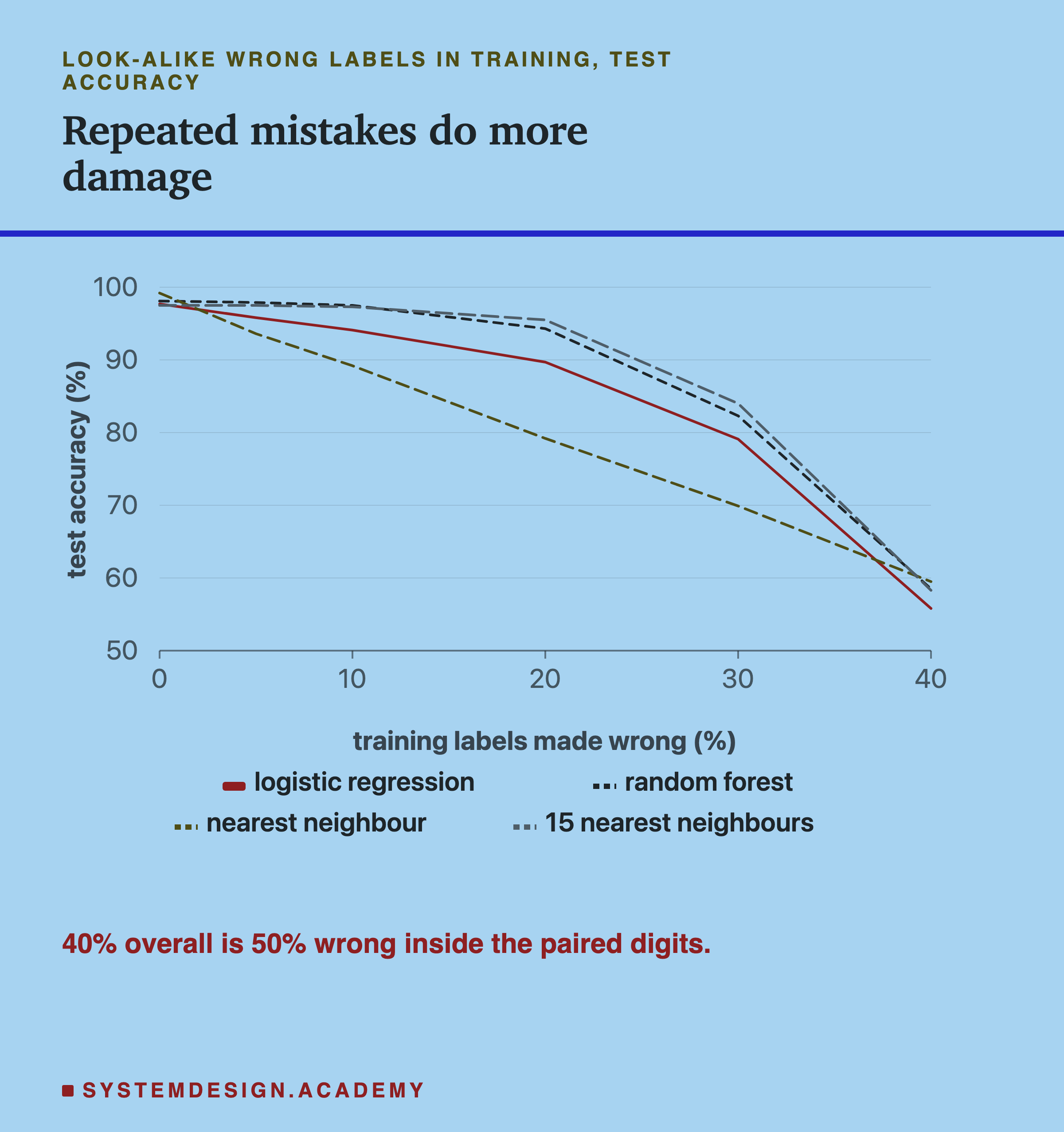 A line chart of test accuracy against the share of training labels swapped between look-alike digits, from 0 to 40 percent, one line per model.