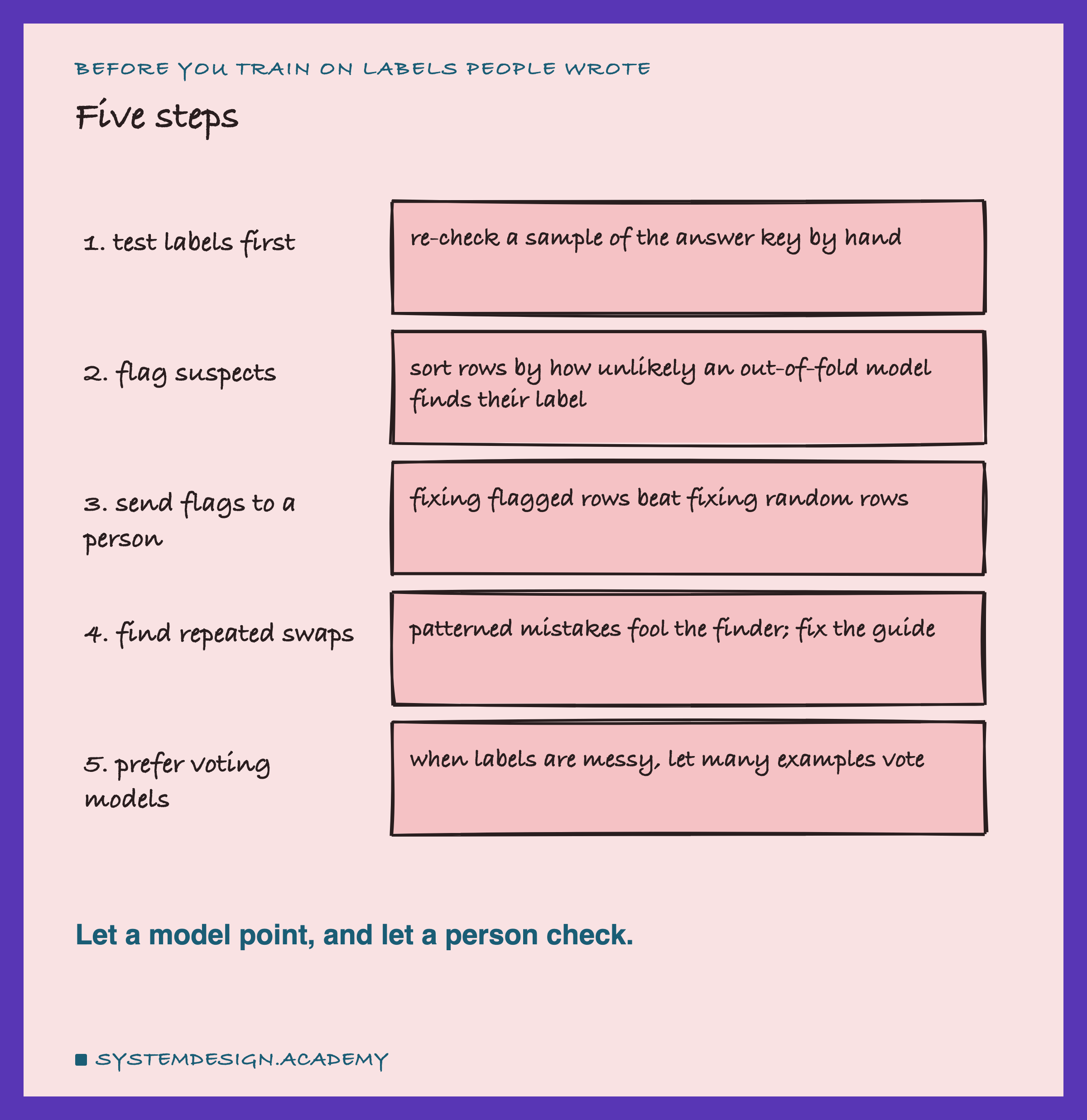 A hand-drawn list of five steps: check the test labels first; flag suspicious training labels with out-of-fold predictions; send the flagged rows to a person; look for repeated confusions; and prefer models that let many examples vote.