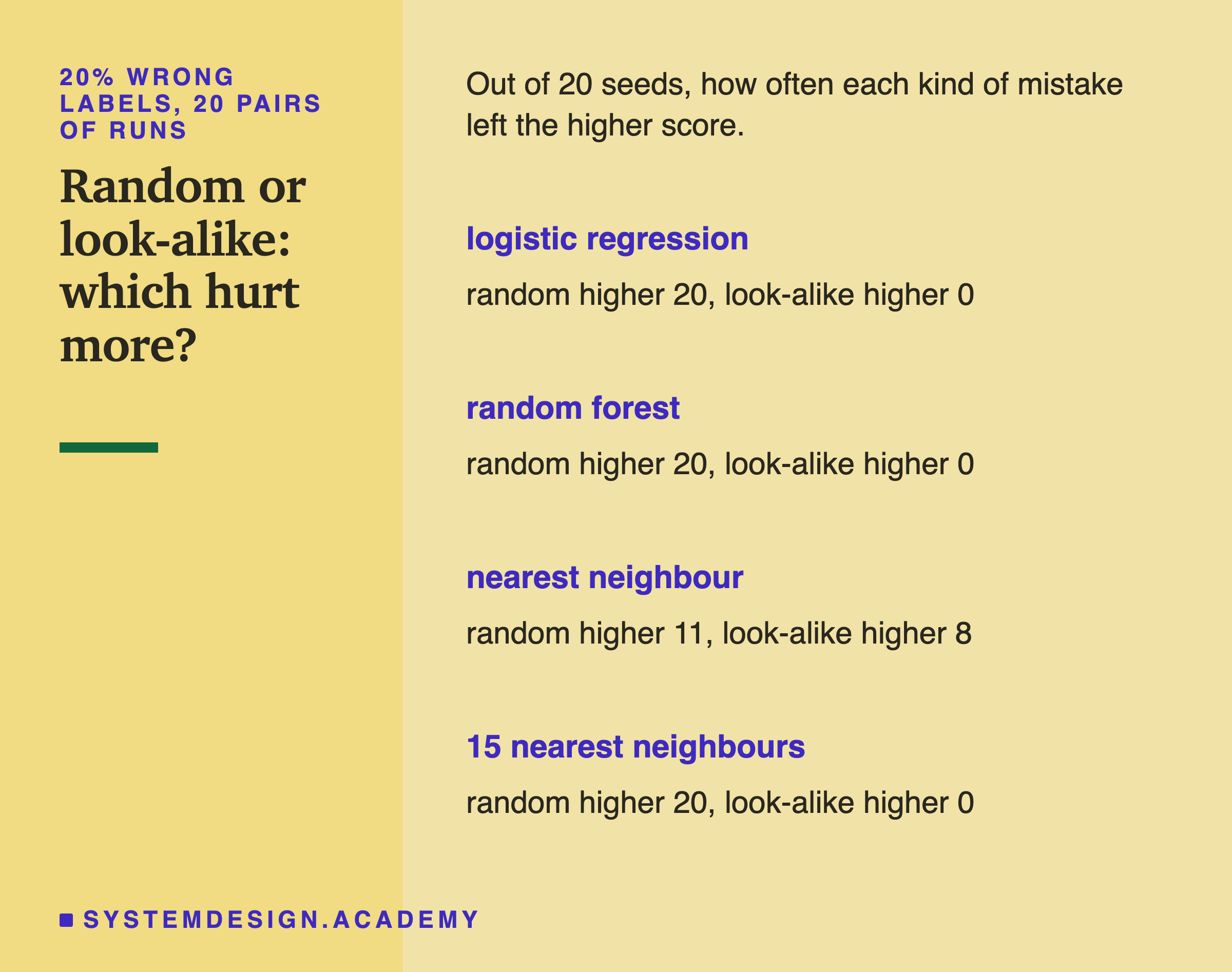For each model at 20 percent wrong labels, out of 20 pairs of runs: how many scored higher with random mistakes, and how many with look-alike ones.