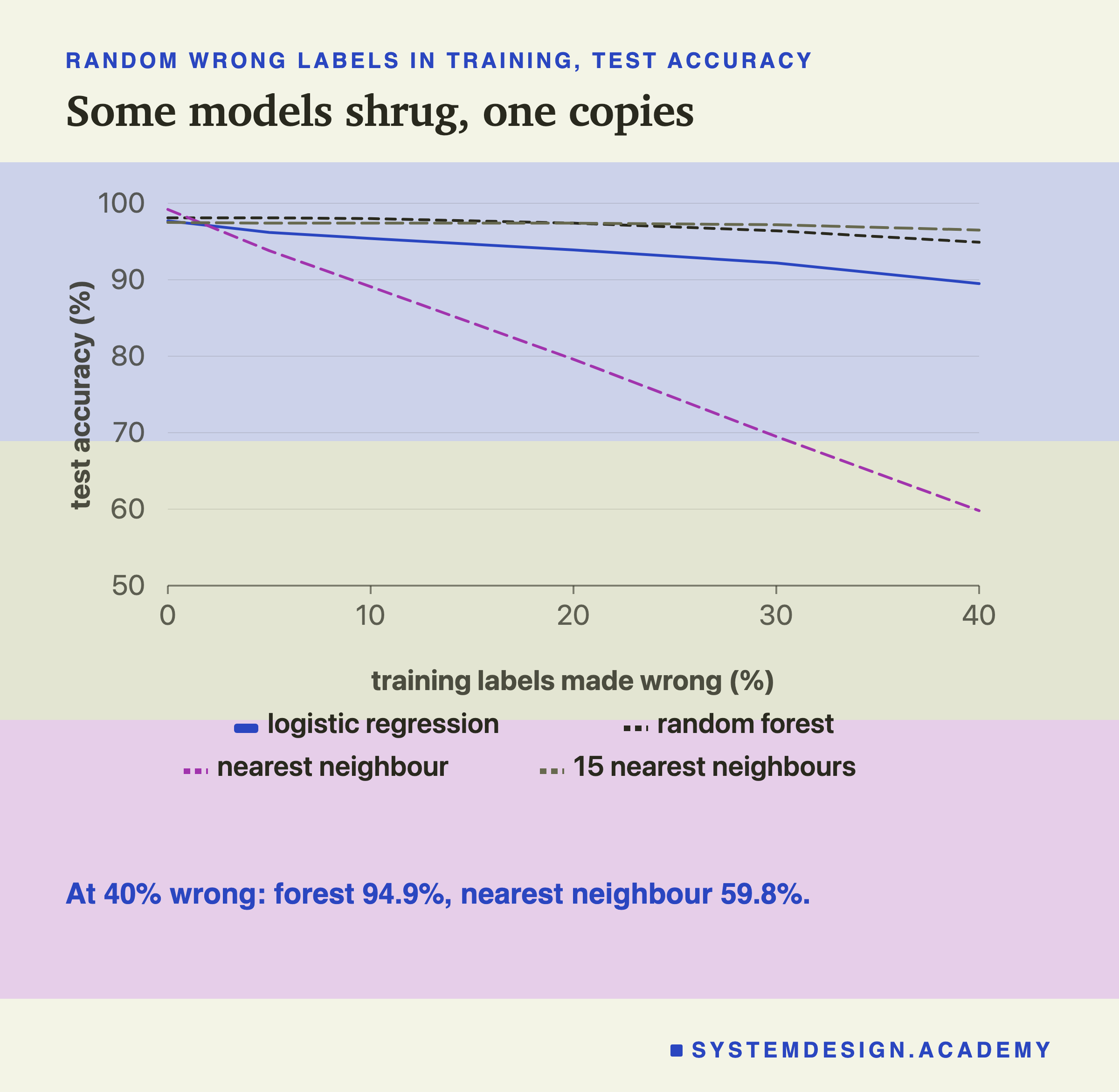 A line chart of test accuracy against the share of training labels made wrong at random, from 0 to 40 percent, one line per model.