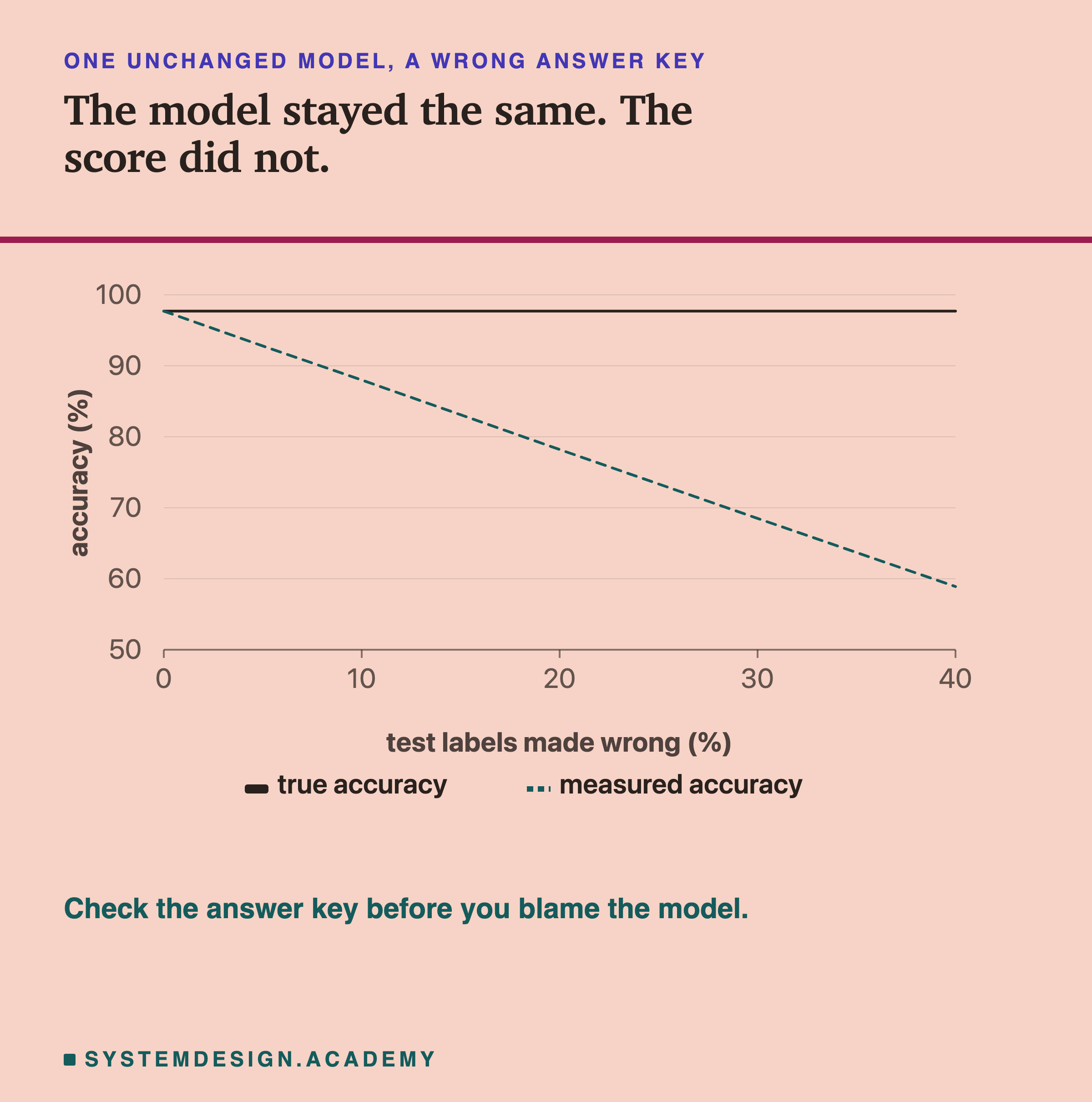 A chart of one unchanged model's accuracy at each share of wrong labels in the test set: its true accuracy stays flat, and its measured accuracy falls in a straight line.