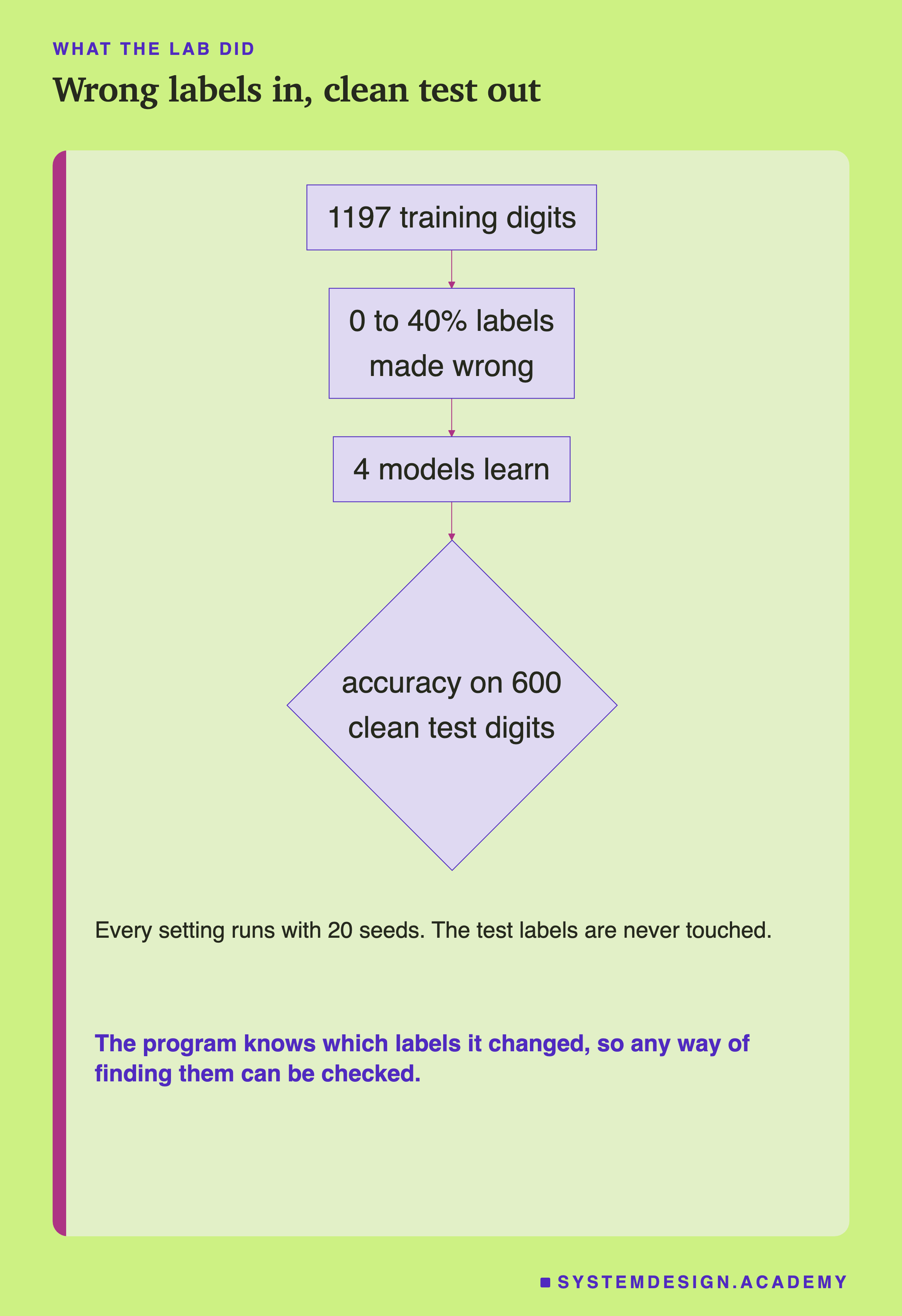 A flowchart. 1197 training digits get some of their labels made wrong, from 0 to 40 percent, in two ways. Four models learn from them. Each is checked on 600 test digits whose labels were not touched. Everything is repeated with 20 seeds.