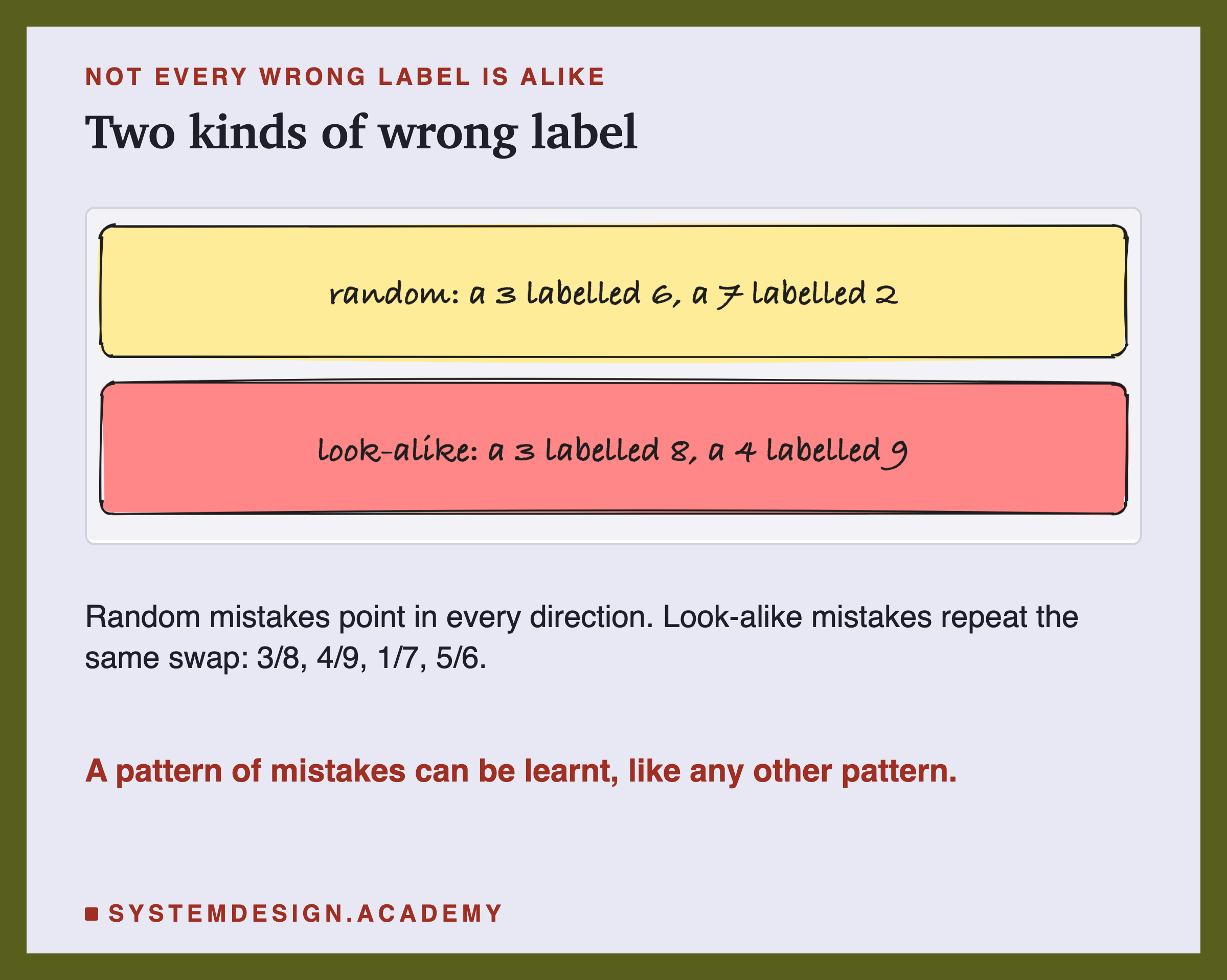 Two hand-drawn cards. Random: a 3 labelled 6, a 7 labelled 2, mistakes scattered with no pattern. Look-alike: a 3 labelled 8, a 4 labelled 9, the same confusable pairs again and again.