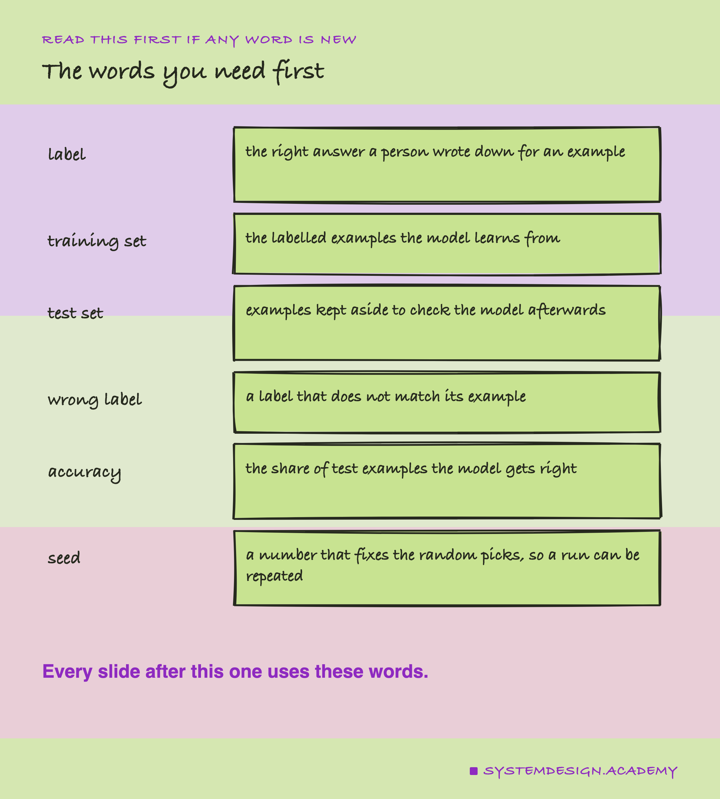 A hand-drawn list of six words, each with a short meaning: label, training set, test set, wrong label, accuracy, seed.