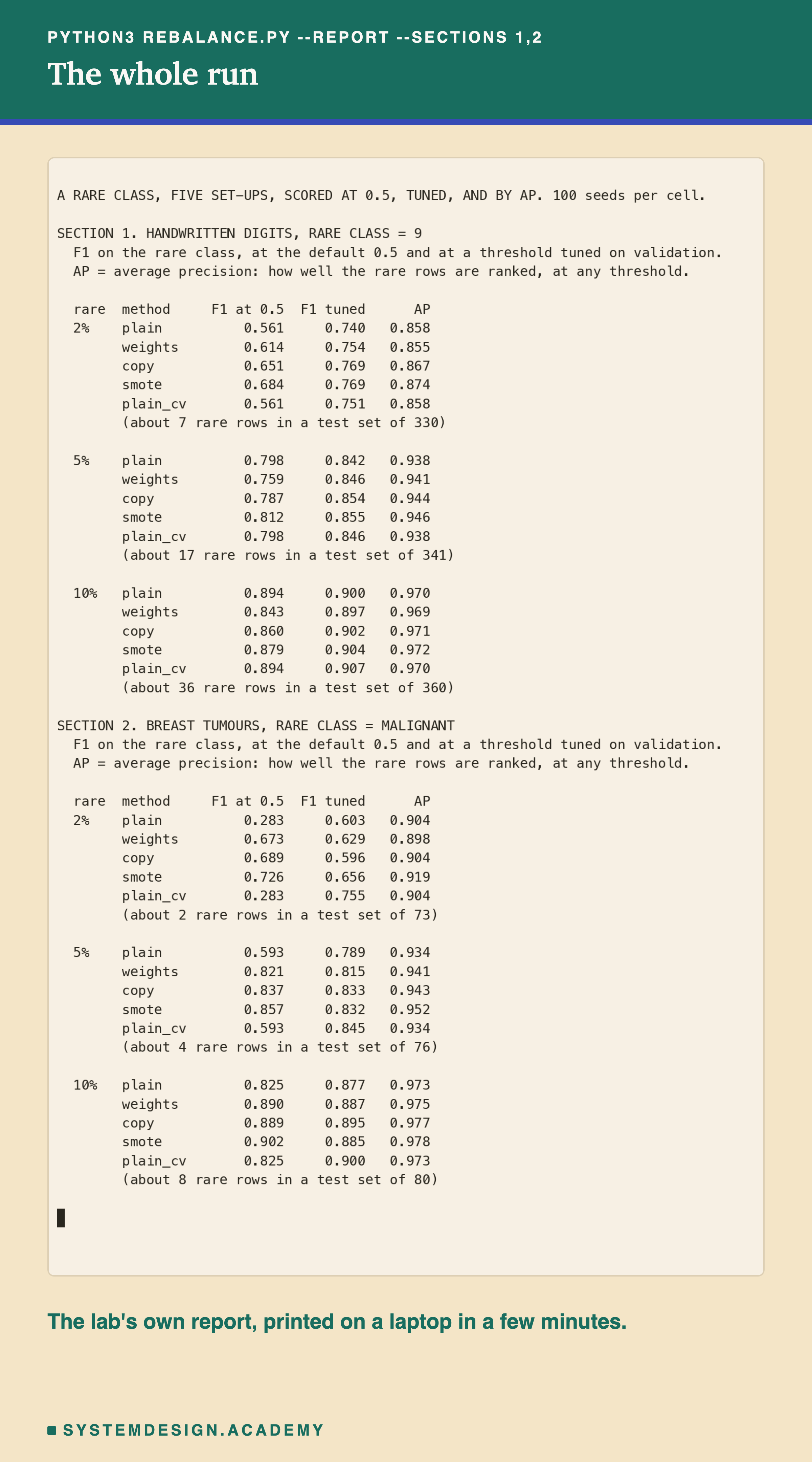 A terminal recording of the command python3 rebalance.py --report --sections 1,2. For each dataset and each rarity, it prints the five versions with F1 at the default threshold, F1 at the tuned threshold, and average precision, and how many rare rows a test set held.