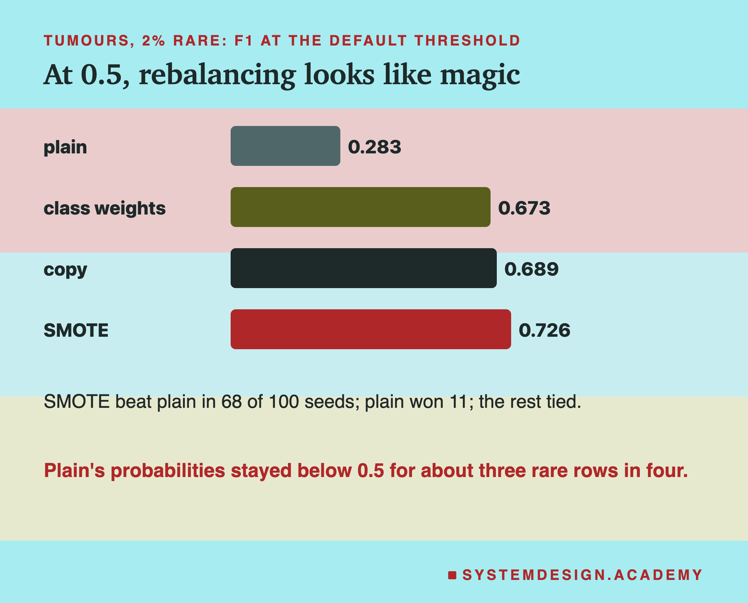 A bar chart for breast tumours at 2 percent rare: F1 at the default threshold for the four ways to train. Plain is far below the other three.