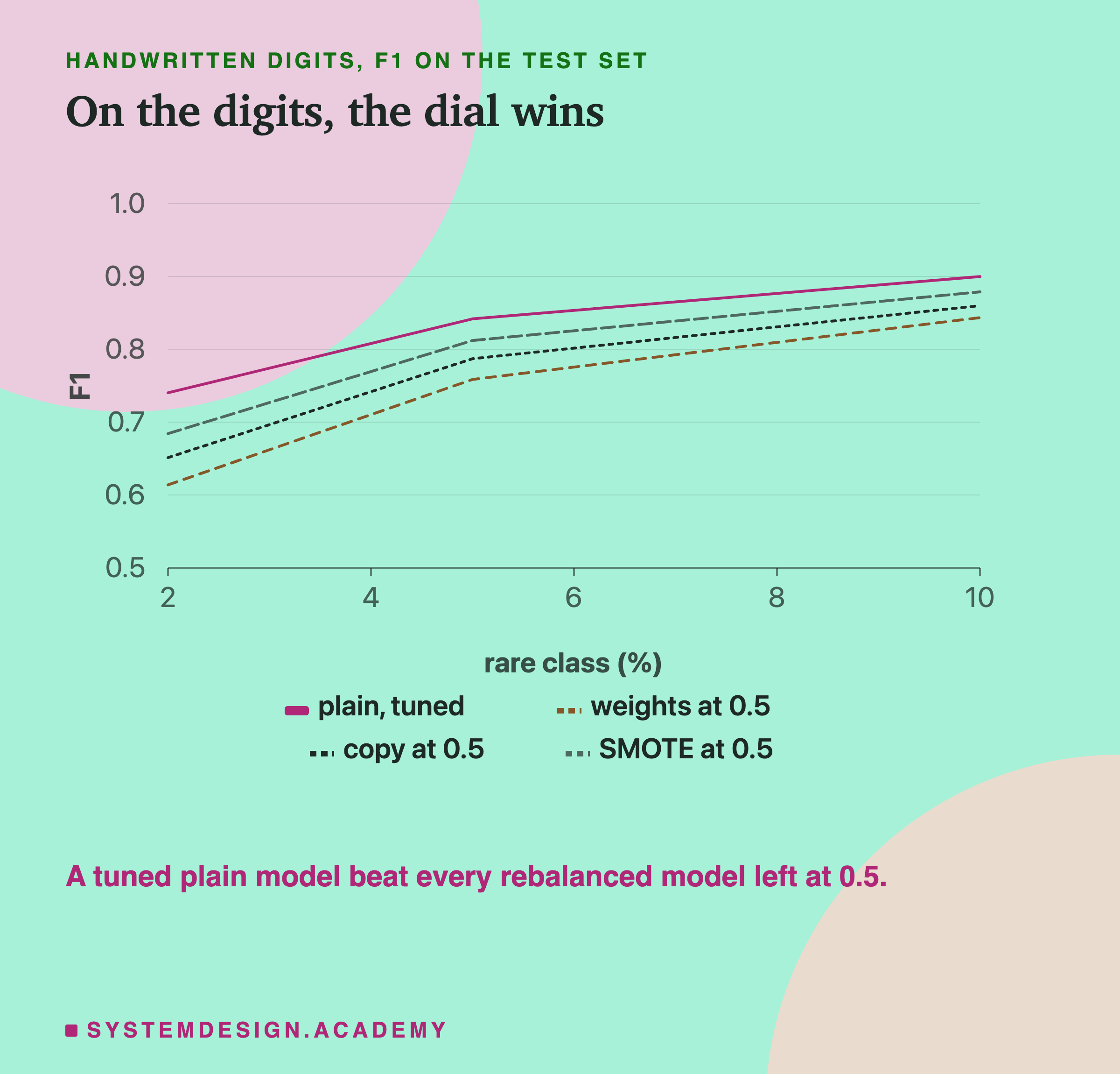 A chart for handwritten digits at 2, 5 and 10 percent rare: F1 of the plain model with a tuned threshold, against class weights, copy and SMOTE left at 0.5.