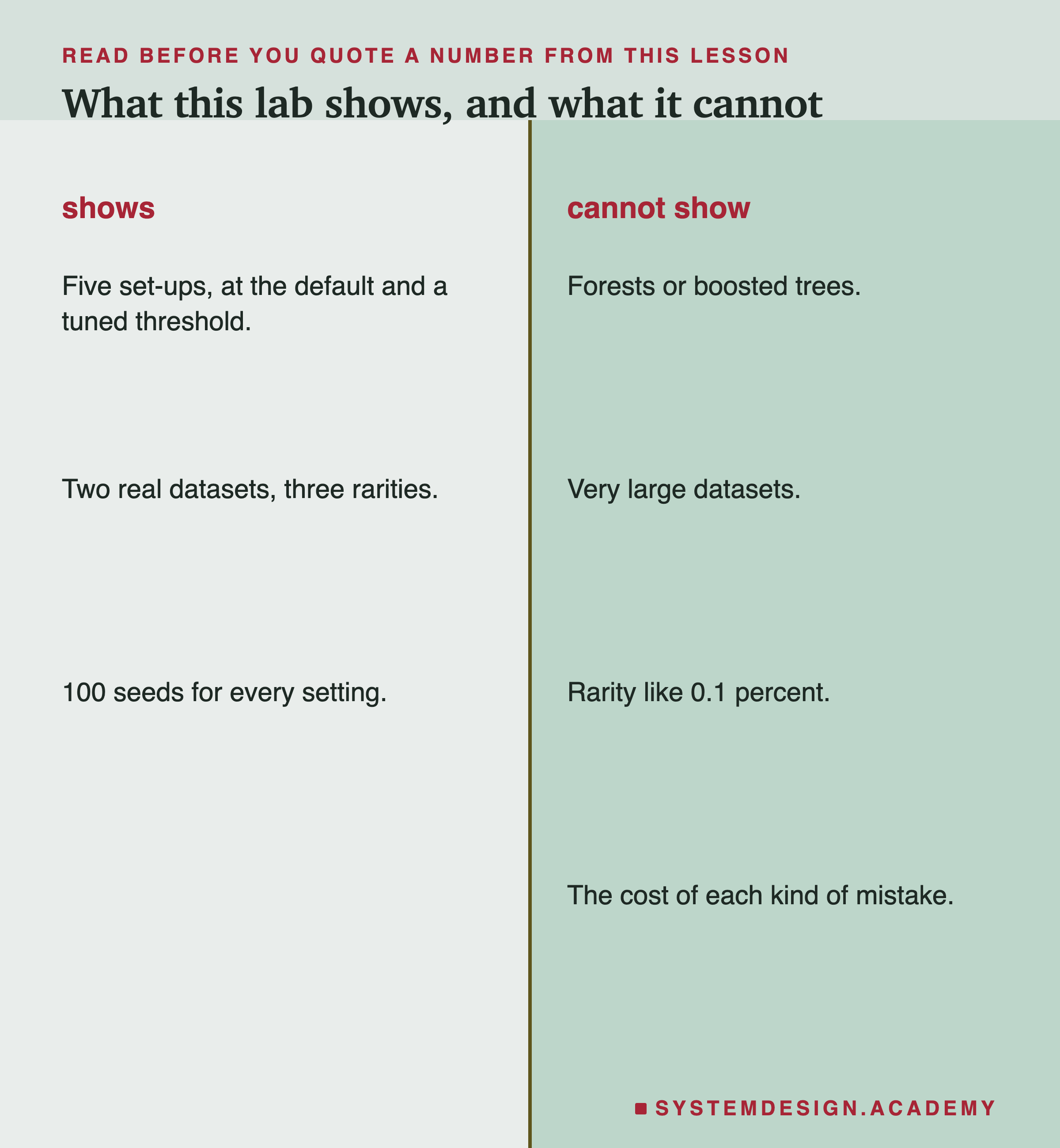 Two columns. What the lab shows: five ways to set up a model, at the default and a tuned threshold, on two real datasets at three rarities. What it cannot show: tree models, very large datasets, extreme rarity like 0.1 percent, and the cost of each kind of mistake.