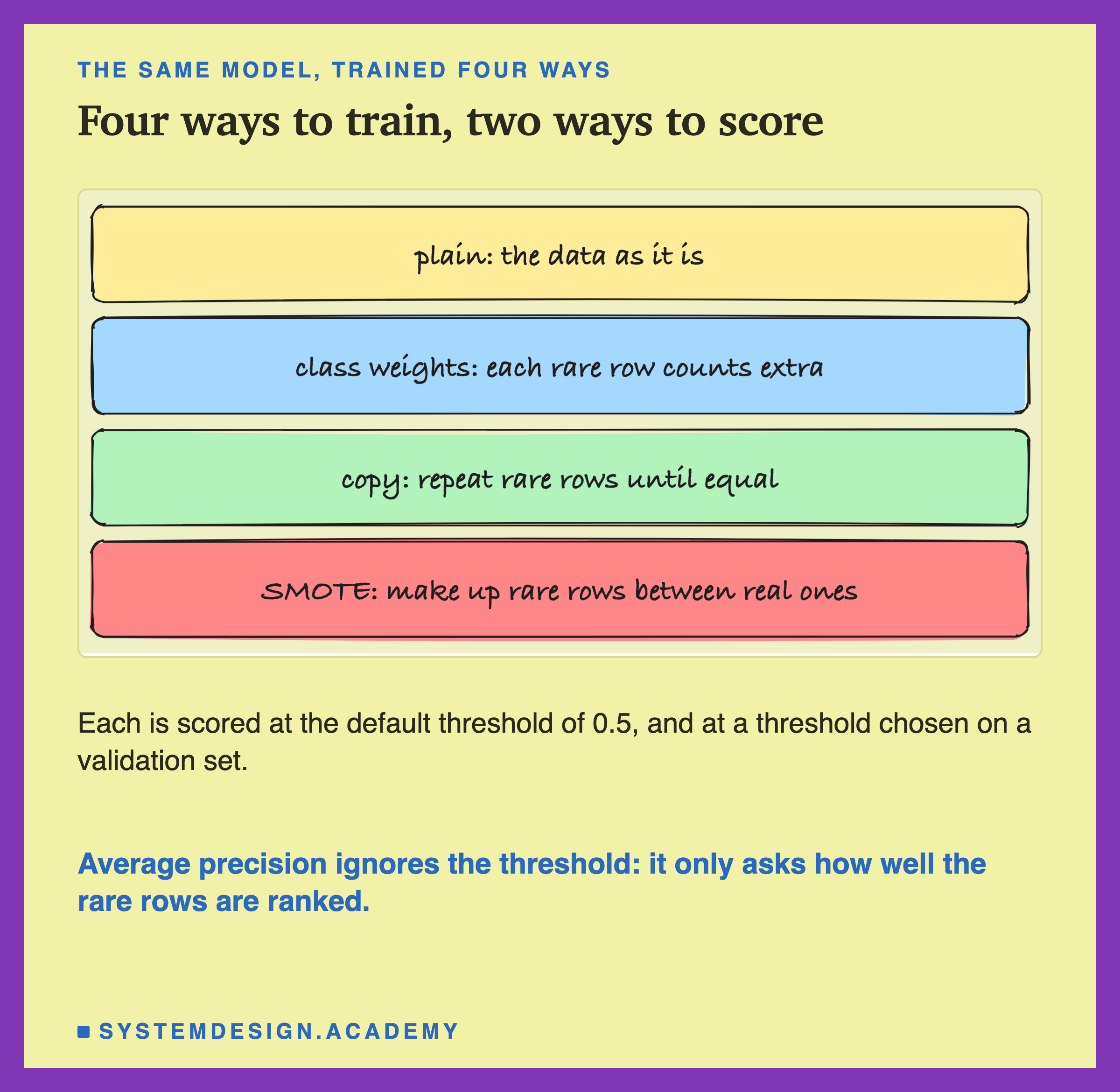 Hand-drawn boxes for four ways to train: as it is; class weights, where the rare rows together count as much as the common rows together; copying rare rows until the classes are equal; and SMOTE, which makes up new rare rows between real ones.
