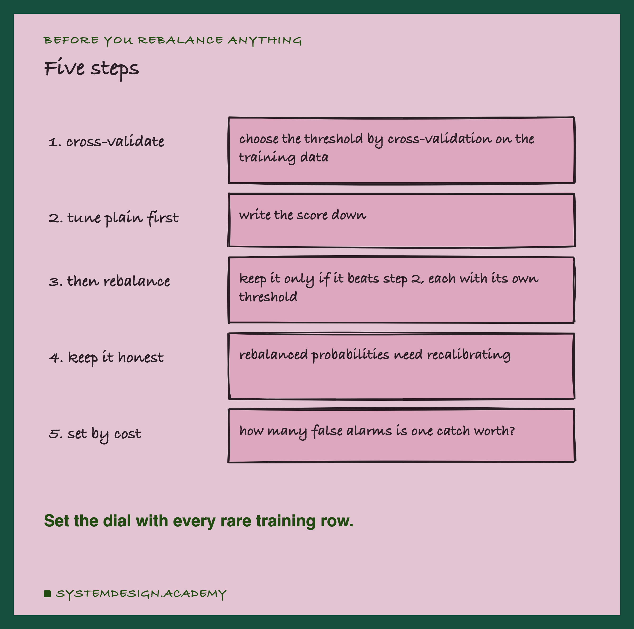 A hand-drawn list of five steps: choose the threshold by cross-validation, on the plain model first; then try rebalancing and keep it only if it beats that; keep probabilities honest; and set the final threshold by the cost of each mistake.