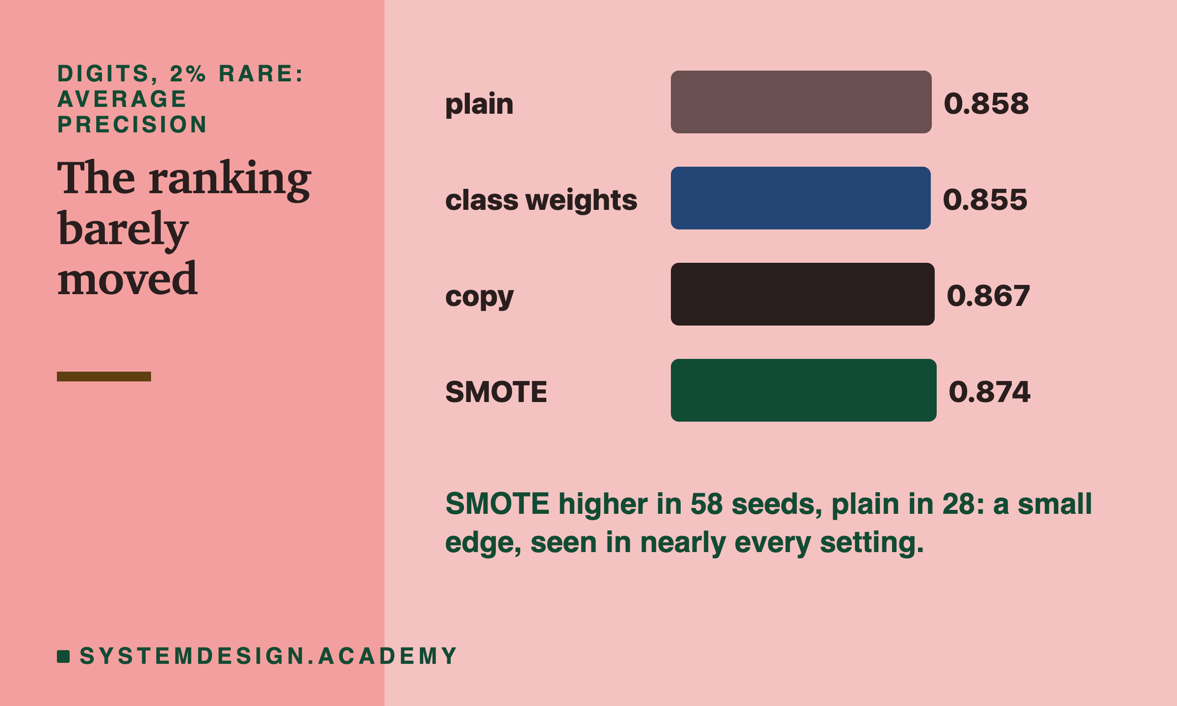 For digits at 2 percent rare: average precision for the four ways to train, all close together.