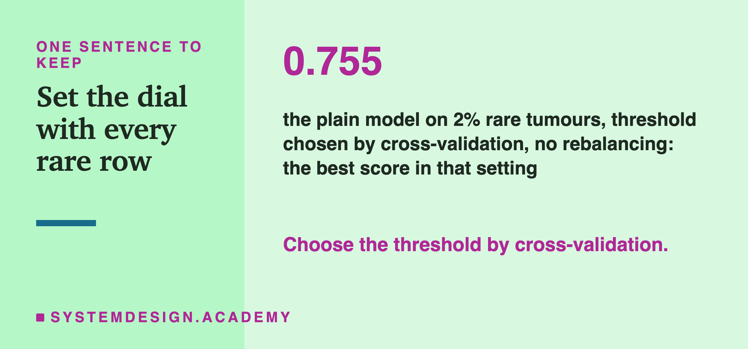 A closing card. In large type: 0.755. Below: the plain model on 2 percent rare tumours, with a threshold chosen by cross-validation, no rebalancing, the best score in that setting. Then: choose the threshold by cross-validation.