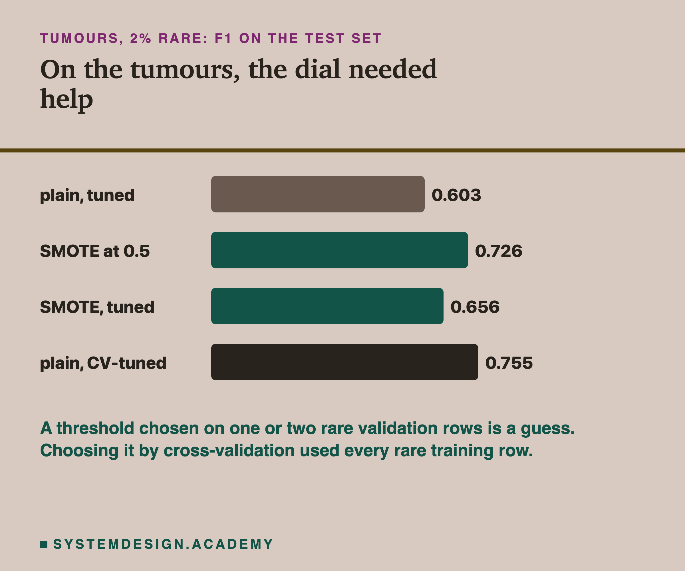 A bar chart for breast tumours at 2 percent rare: F1 for the plain model tuned on validation (labelled plain, tuned), SMOTE at 0.5, SMOTE tuned, and the plain model with a cross-validated threshold (labelled plain, CV-tuned).