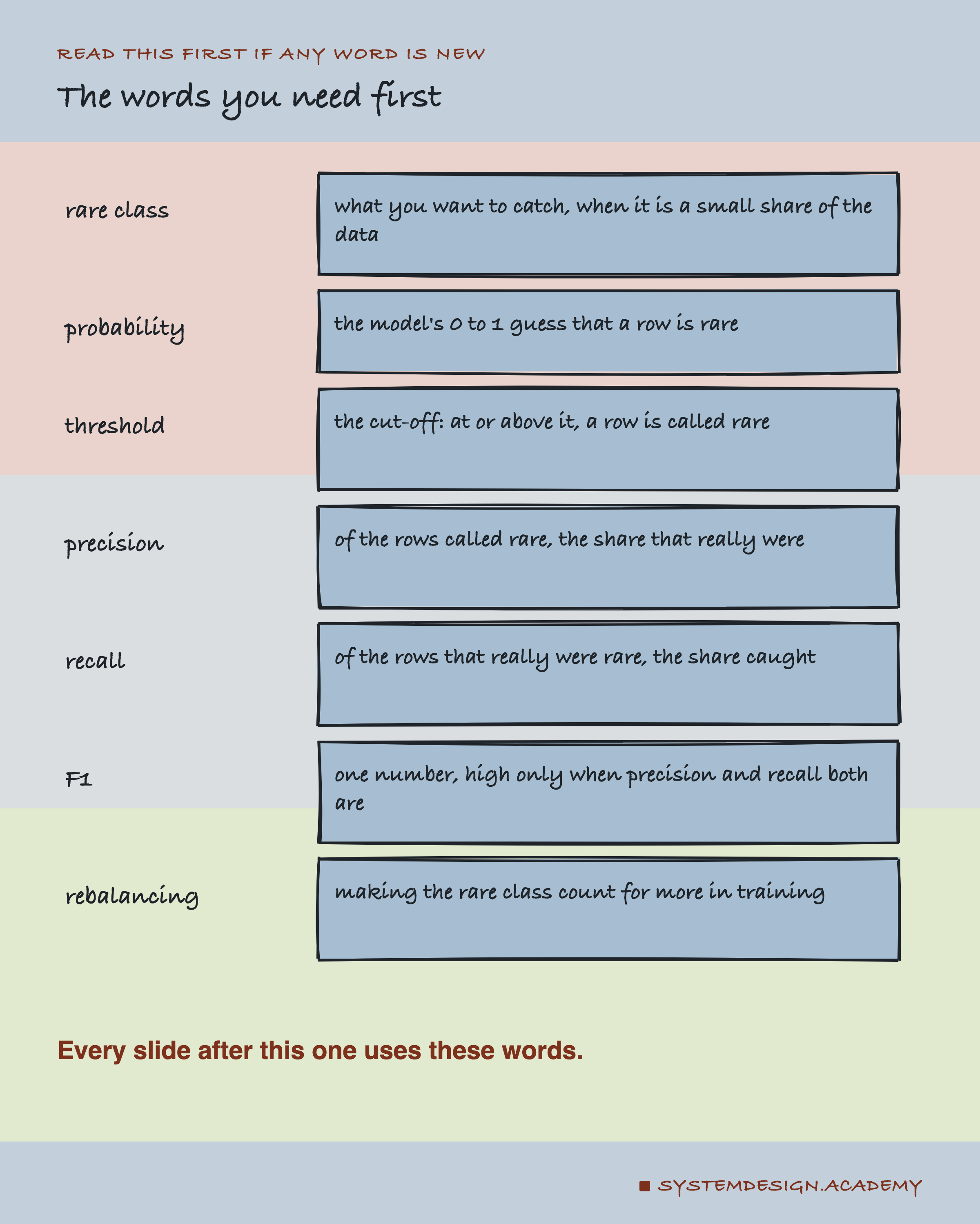 A hand-drawn list of seven words, each with a short meaning: rare class, probability, threshold, precision, recall, F1, rebalancing.