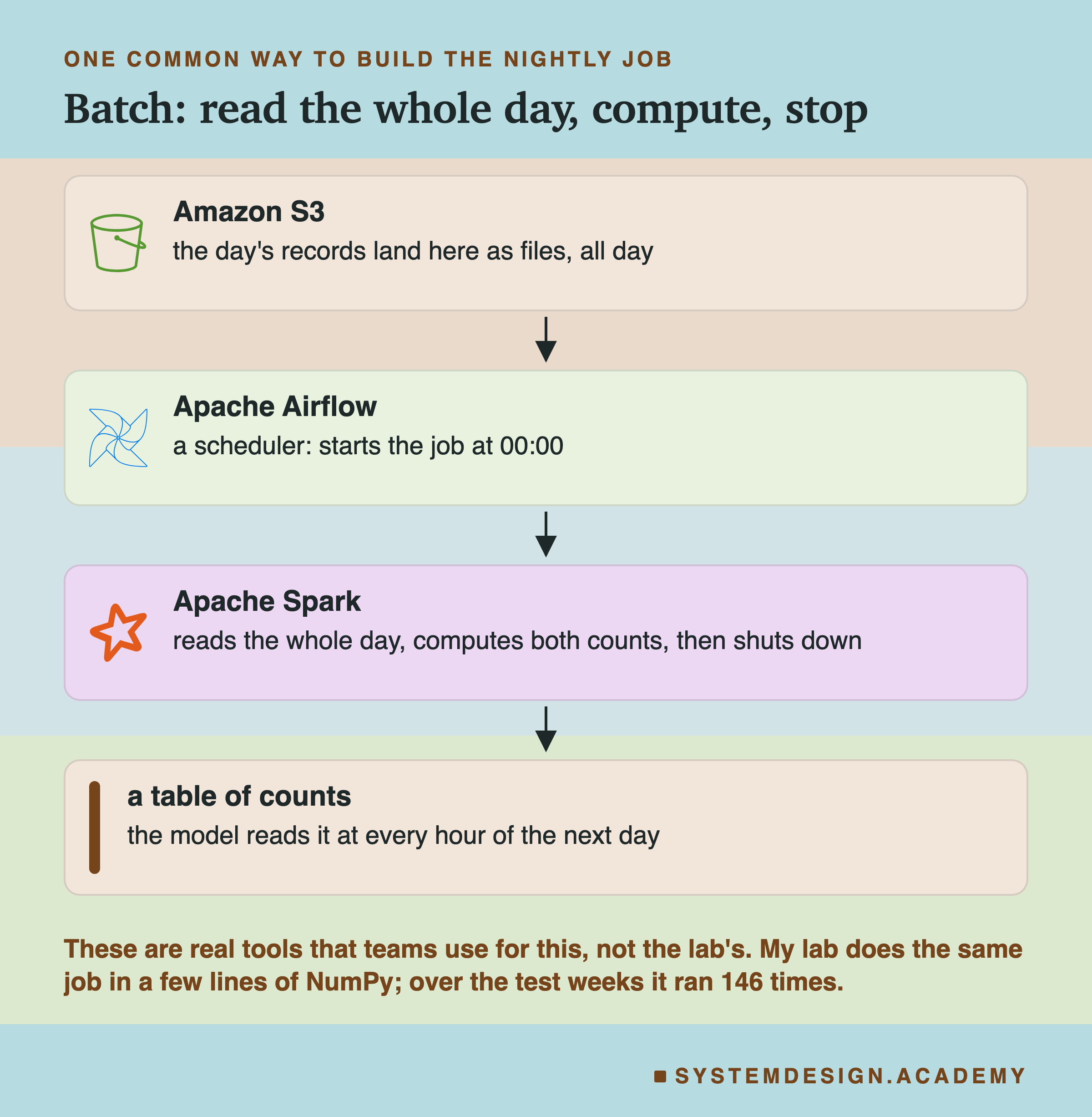 Four cards joined by down arrows, headed one common way to build the nightly job, titled batch: read the whole day, compute, stop. Amazon S3, with its logo: the day's records land here as files, all day. Apache Airflow, with its logo: a scheduler, starts the job at 00:00. Apache Spark, with its logo: reads the whole day, computes both counts, then shuts down. A table of counts: the model reads it at every hour of the next day. Beneath: these are real tools that teams use for this, not the lab's; the lab does the same job in a few lines of NumPy, and over the test weeks it ran 146 times.