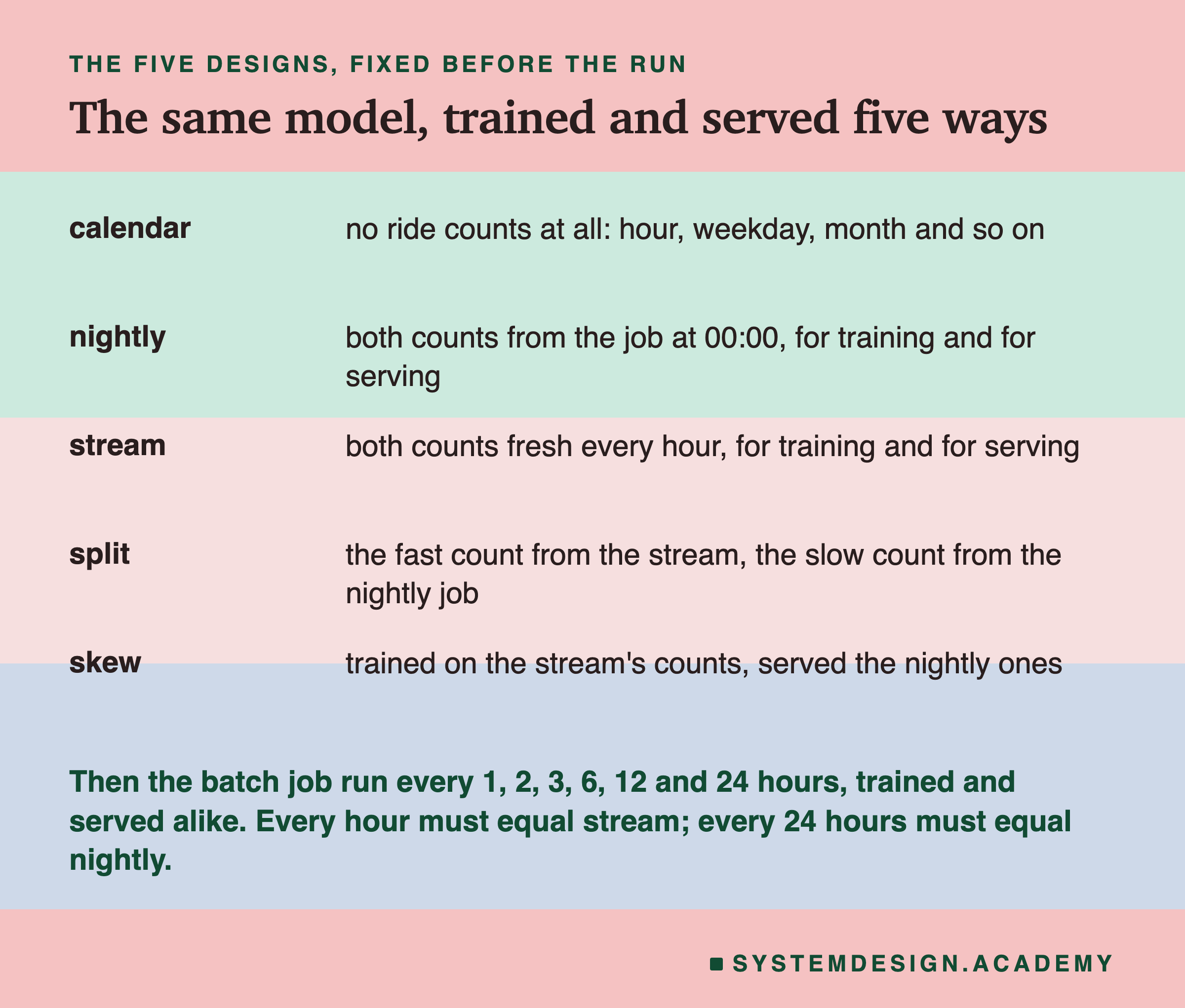 A table of five rows headed the five designs, fixed before the run, titled the same model, trained and served five ways. Calendar: no ride counts at all, hour, weekday, month and so on. Nightly: both counts from the job at 00:00, for training and for serving. Stream: both counts fresh every hour, for training and for serving. Split: the fast count from the stream, the slow count from the nightly job. Skew: trained on the stream's counts, served the nightly ones. Beneath: then the batch job run every 1, 2, 3, 6, 12 and 24 hours, trained and served alike; every hour must equal stream, and every 24 hours must equal nightly.