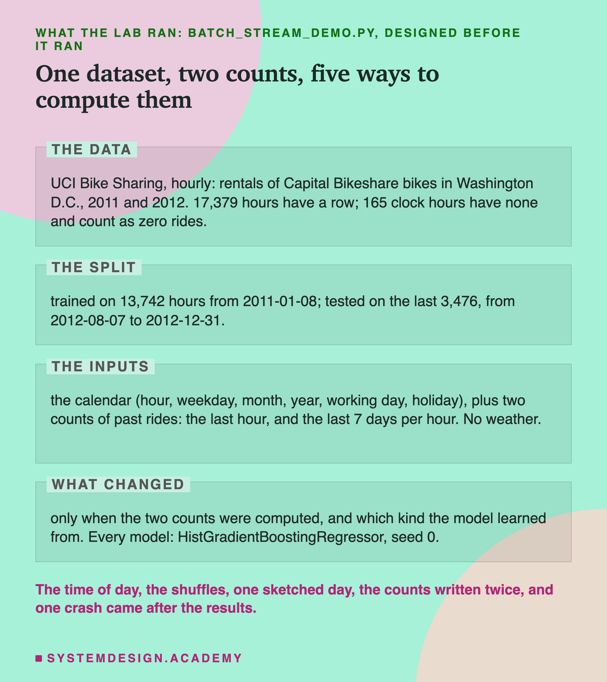 An editorial page in four labelled zones, headed what the lab ran: batch_stream_demo.py, designed before it ran, titled one dataset, two counts, five ways to compute them. The data: UCI Bike Sharing, hourly rentals of Capital Bikeshare bikes in Washington D.C., 2011 and 2012; 17,379 hours have a row, and 165 clock hours have none and count as zero rides. The split: trained on 13,742 hours from 2011-01-08, tested on the last 3,476, from 2012-08-07 to 2012-12-31. The inputs: the calendar, meaning hour, weekday, month, year, working day and holiday, plus two counts of past rides, the last hour and the last 7 days per hour; no weather. What changed: only when the two counts were computed, and which kind the model learned from; every model HistGradientBoostingRegressor, seed 0. Beneath: the time of day, the shuffles, one sketched day, the counts written twice and one crash came after the results.