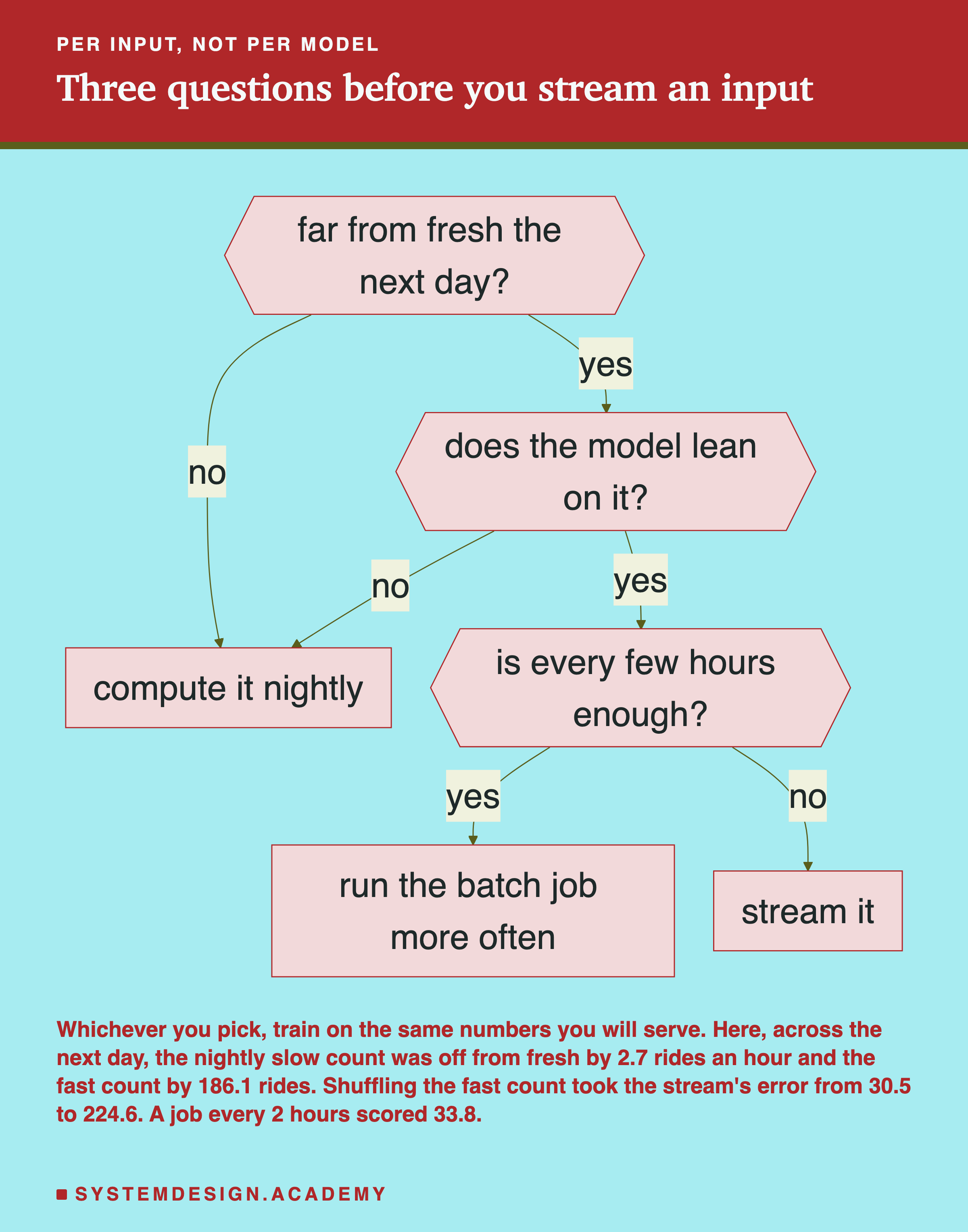 A flowchart headed per input, not per model, titled three questions before you stream an input. The first question, far from fresh the next day? No: compute it nightly. Yes: does the model lean on it? No: compute it nightly. Yes: is every few hours enough? Yes: run the batch job more often. No: stream it. Beneath: whichever you pick, train on the same numbers you will serve. Here, across the next day, the nightly slow count was off from fresh by 2.7 rides an hour and the fast count by 186.1 rides; shuffling the fast count took the stream's error from 30.5 to 224.6; a job every 2 hours scored 33.8.