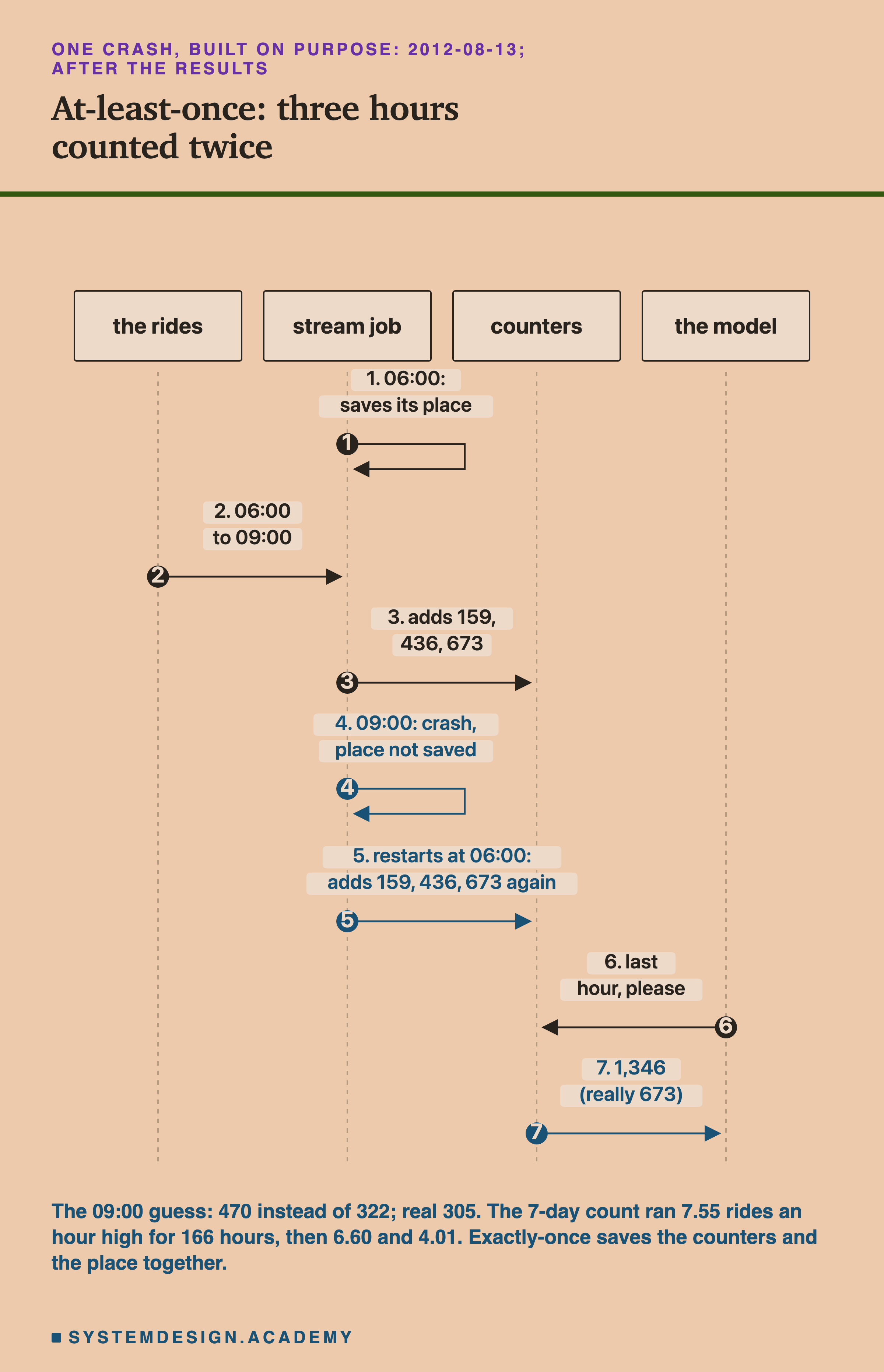 A sequence diagram with four columns, the rides, stream job, counters and the model, headed one crash, built on purpose: 2012-08-13, after the results, titled at-least-once: three hours counted twice. Step 1, at 06:00 the stream job saves its place. Step 2, the rides from 06:00 to 09:00 arrive. Step 3, the job adds 159, 436 and 673 to the counters. Step 4, at 09:00 it crashes before saving its place. Step 5, it restarts at 06:00 and adds 159, 436 and 673 again. Step 6, the model asks the counters for the last hour. Step 7, the counters send 1,346, really 673. Beneath: the 09:00 guess was 470 instead of 322, where the real count was 305; the 7-day count ran 7.55 rides an hour high for 166 hours, then 6.60 and 4.01; exactly-once saves the counters and the place together.