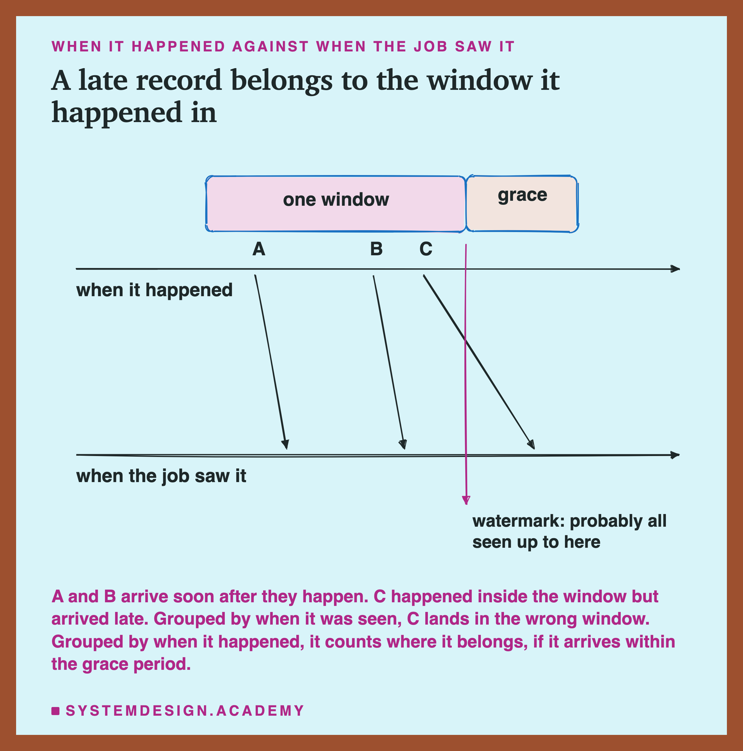 A hand-sketched timeline headed when it happened against when the job saw it, titled a late record belongs to the window it happened in. Two arrows run left to right: when it happened, above, and when the job saw it, below. Above the top line, a box marks one window, followed by a shorter box marked grace. Three records, A, B and C, happen inside the window, and a line runs down from each to the moment the job saw it. A and B are seen soon after; the line from C slants to the right, so it is seen after the window has ended, at a point that falls within the grace period. A vertical line at the end of the window is labelled watermark: probably all seen up to here. Beneath: grouped by when it was seen, C lands in the wrong window; grouped by when it happened, it counts where it belongs, if it arrives within the grace period.