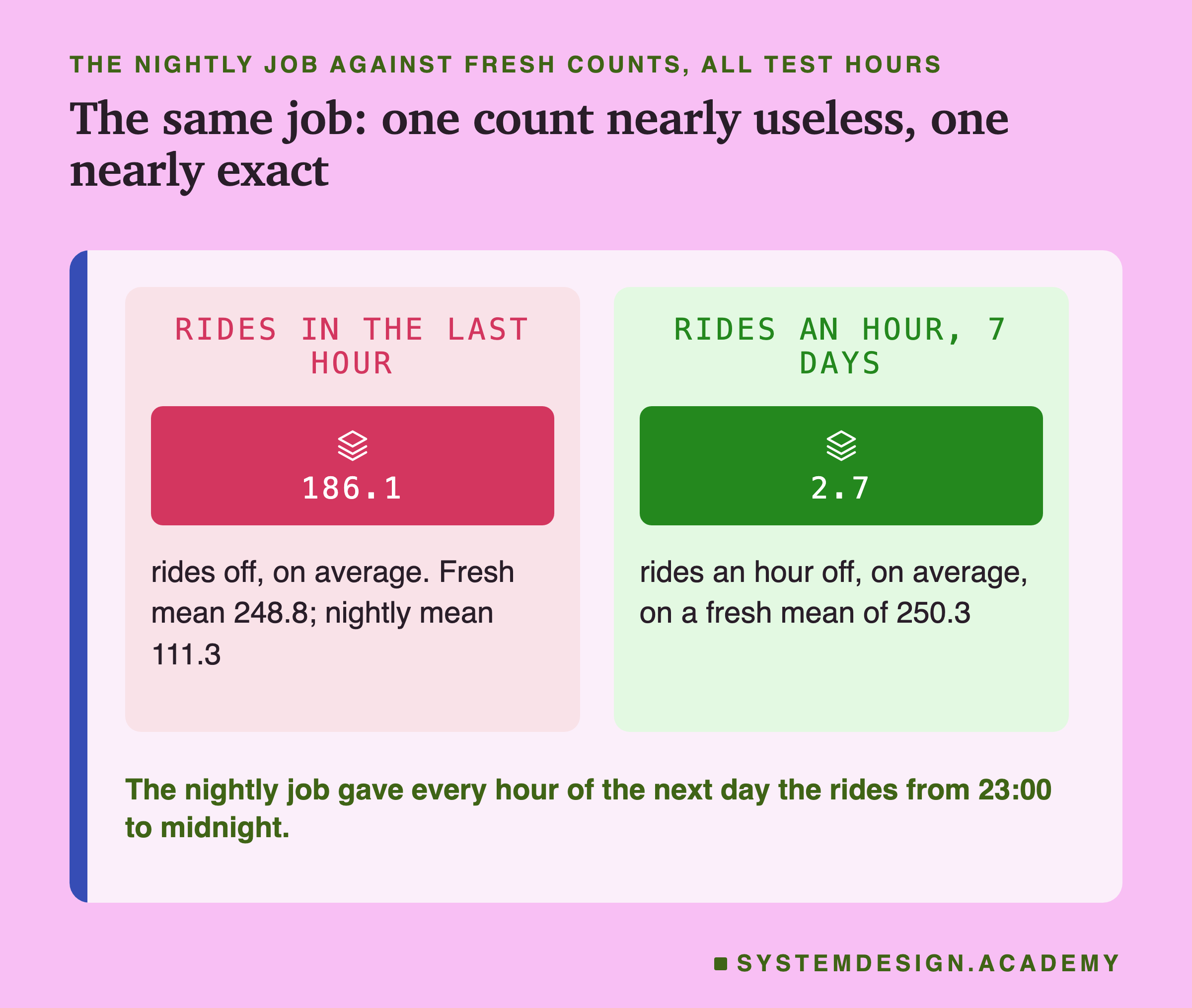 Two panels headed the nightly job against fresh counts, all test hours, titled the same job: one count nearly useless, one nearly exact. Rides in the last hour: 186.1 rides off, on average; fresh mean 248.8, nightly mean 111.3. Rides an hour over 7 days: 2.7 rides an hour off, on average, on a fresh mean of 250.3. Beneath: the nightly job gave every hour of the next day the rides from 23:00 to midnight.
