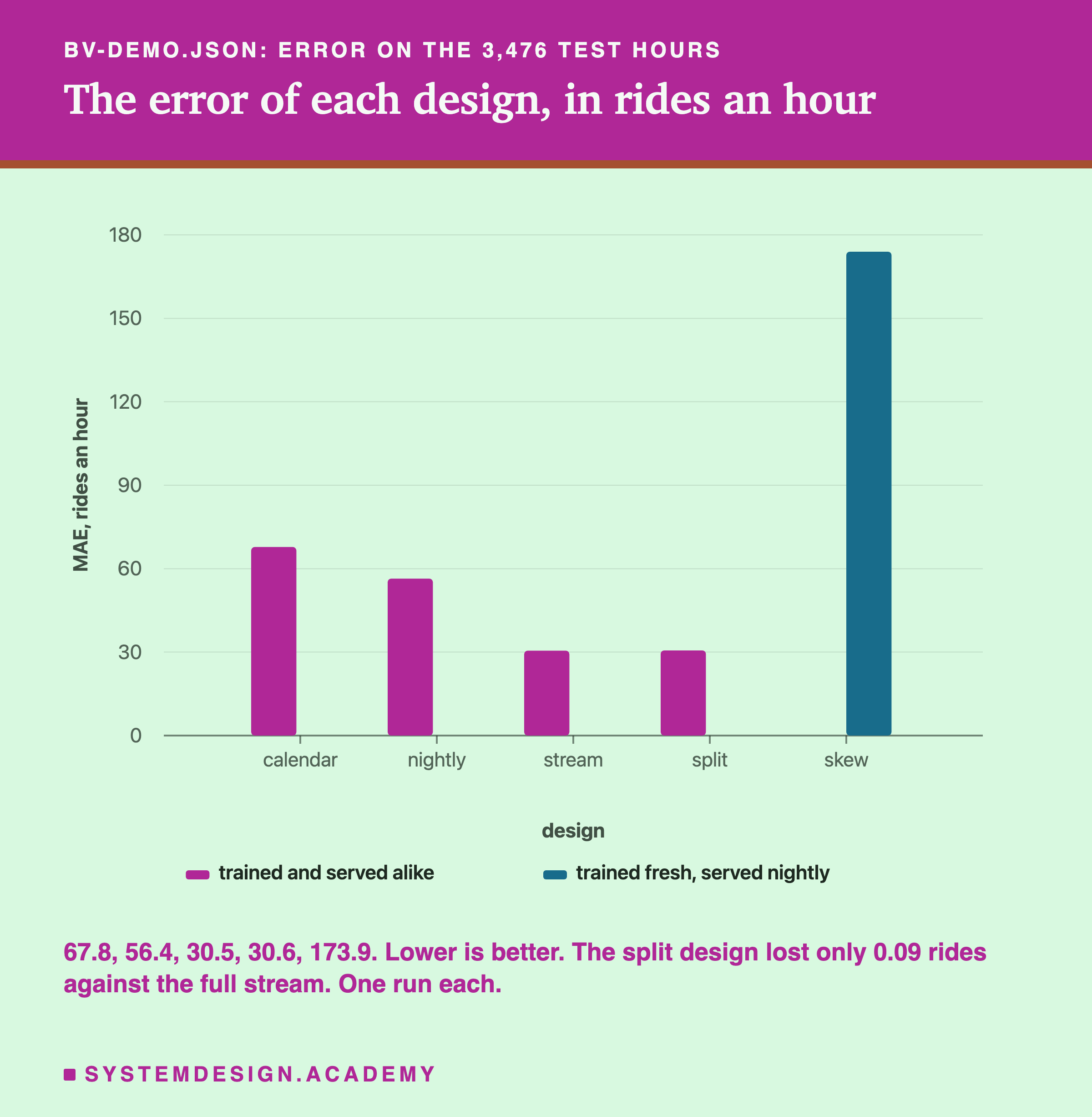 A bar chart headed bv-demo.json: error on the 3,476 test hours, titled the error of each design, in rides an hour. Five bars on a scale from 0 to 180: calendar about 68, nightly about 56, stream about 31, split about 31, and skew, drawn as its own series labelled trained fresh, served nightly, about 174. Beneath: 67.8, 56.4, 30.5, 30.6, 173.9; lower is better; the split design lost only 0.09 rides against the full stream; one run each.